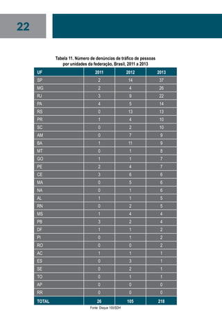 22
Tabela 11. Número de denúncias de tráfico de pessoas
por unidades da federação, Brasil, 2011 a 2013
UF 2011 2012 2013
SP 2 14 37
MG 2 4 26
RJ 3 9 22
PA 4 5 14
RS 0 13 13
PR 1 4 10
SC 0 2 10
AM 0 7 9
BA 1 11 9
MT 0 1 8
GO 1 1 7
PE 2 4 7
CE 3 6 6
MA 0 5 6
NA 0 1 6
AL 1 1 5
RN 0 2 5
MS 1 4 4
PB 3 2 4
DF 1 1 2
PI 0 1 2
RO 0 0 2
AC 1 1 1
ES 0 3 1
SE 0 2 1
TO 0 1 1
AP 0 0 0
RR 0 0 0
TOTAL 26 105 218
Fonte: Disque 100/SDH
 