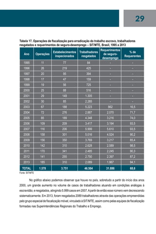 29
Tabela 17. Operações de fiscalização para erradicação do trabalho escravo, trabalhadores
resgatados e requerimentos de seguro-desemprego – SIT/MTE, Brasil, 1995 a 2013
Ano Operações
Estabelecimentos
inspecionados
Trabalhadores
resgatados
Requerimentos
de seguro-
desemprego
% de
Requerentes
1995 11 77 84 - -
1996 26 219 425 - -
1997 20 95 394 - -
1998 17 47 159 - -
1999 19 56 725 - -
2000 25 88 516 - -
2001 29 149 1.305 - -
2002 30 85 2.285 - -
2003 67 188 5.223 862 16,5
2004 72 276 2.887 2.070 71,7
2005 85 189 4.348 3.216 74,0
2006 109 209 3.417 3.194 93,5
2007 116 206 5.999 5.610 93,5
2008 158 301 5.016 4.524 90,2
2009 156 350 3.769 3.217 85,4
2010 142 310 2.628 2.589 98,5
2011 170 341 2.485 2.245 90,3
2012 141 255 2.750 2.397 87,2
2013 185 310 2.089 1.967 94,1
TOTAL 1.578 3.751 46.504 31.886 68,6
Fonte: SIT/MTE
No gráfico abaixo podemos observar que houve no país, sobretudo a partir do início dos anos
2000, um grande aumento no volume de casos de trabalhadores atuando em condições análogas à
escravidão,eresgatados,atingindo5.999casosem2007.Apartirdeentãoessenúmerovemdecrescendo
sistematicamente. Em 2013, foram resgatados 2089 trabalhadores através das operações empreendidas
pelogrupoespecialdefiscalizaçãomóvel,vinculadoàSIT/MTE,assimcomopelasequipesdefiscalização
formadas nas Superintendências Regionais do Trabalho e Emprego.
 
