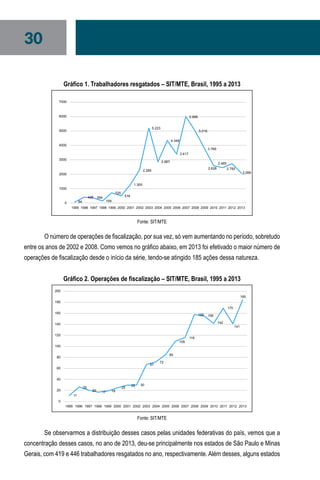 30
Gráfico 1. Trabalhadores resgatados – SIT/MTE, Brasil, 1995 a 2013
7000
6000
5000
4000
3000
2000
1000
0
1995 1996 1997 1998 1999 2000 2001 2002 2003 2004 2005 2006 2007 2008 2009 2010 2011 2012 2013
84
425 394
159
725
516
1.305
2.285
2.887
4.348
5.223
3.417
5.999
5.016
2.628
3.769
2.750
2.089
2.485
Fonte: SIT/MTE
	O número de operações de fiscalização, por sua vez, só vem aumentando no período, sobretudo
entre os anos de 2002 e 2008. Como vemos no gráfico abaixo, em 2013 foi efetivado o maior número de
operações de fiscalização desde o início da série, tendo-se atingido 185 ações dessa natureza.
Gráfico 2. Operações de fiscalização – SIT/MTE, Brasil, 1995 a 2013
200
180
160
140
120
100
80
60
40
20
0
1995 1996 1997 1998 1999 2000 2001 2002 2003 2004 2005 2006 2007 2008 2009 2010 2011 2012 2013
11
26
20 17 19
25
29 30
67
72
85
109
116
158 156
142
170
141
185
Fonte: SIT/MTE
	Se observarmos a distribuição desses casos pelas unidades federativas do país, vemos que a
concentração desses casos, no ano de 2013, deu-se principalmente nos estados de São Paulo e Minas
Gerais, com 419 e 446 trabalhadores resgatados no ano, respectivamente. Além desses, alguns estados
 