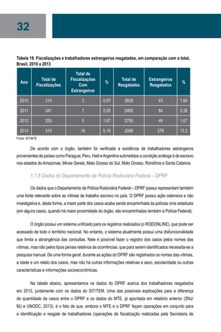 32
Tabela 19. Fiscalizações e trabalhadores estrangeiros resgatados, em comparação com o total,
Brasil, 2010 a 2013
Ano
Total de
Fiscalizações
Total de
Fiscalizações
Com
Estrangeiros
%
Total de
Resgatados
Estrangeiros
Resgatados
%
2010 310 3 0,97 2628 43 1,64
2011 341 7 2,05 2485 84 3,38
2012 255 5 1,97 2750 46 1,67
2013 310 16 5,16 2089 278 13,3
Fonte: SIT/MTE
De acordo com o órgão, também foi verificada a existência de trabalhadores estrangeiros
provenientes de países como Paraguai, Peru, Haiti eArgentina submetidos a condição análoga à de escravo
nos estados do Amazonas, Minas Gerais, Mato Grosso do Sul, Mato Grosso, Rondônia e Santa Catarina.
1.1.8 Dados do Departamento de Polícia Rodoviária Federal – DPRF
Os dados que o Departamento de Polícia Rodoviária Federal – DPRF possui representam também
uma fonte relevante sobre as vítimas de trabalho escravo no país. O DPRF possui ação ostensiva e não
investigativa e, desta forma, a maior parte dos casos acaba sendo encaminhada às polícias civis estaduais
(em alguns casos, quando há maior proximidade do órgão, são encaminhadas também à Polícia Federal).
O órgão possui um sistema unificado para os registros realizados (o RODONLINE), que pode ser
acessado de todo o território nacional. No entanto, o sistema atualmente possui uma disfuncionalidade
que limita a abrangência das consultas. Nele é possível fazer o registro dos casos pelos nomes das
vítimas, mas não pelos tipos penais relativos às ocorrências, que para serem identificados necessita-se a
pesquisa manual. De uma forma geral, durante as ações do DPRF são registrados os nomes das vítimas,
a idade e um relato dos casos, mas não há outras informações relativas a sexo, escolaridade ou outras
características e informações socioeconômicas.
Na tabela abaixo, apresentamos os dados do DPRF acerca dos trabalhadores resgatados
em 2013, juntamente com os dados do SIT/TEM. Uma das possíveis explicações para a diferença
da quantidade de casos entre o DPRF e os dados do MTE, já apontada em relatório anterior (SNJ/
MJ e UNODC, 2013), é o fato de que, embora o MTE e o DPRF façam operações em conjunto para
a identificação e resgate de trabalhadores (operações de fiscalização realizadas pela Secretaria de
 