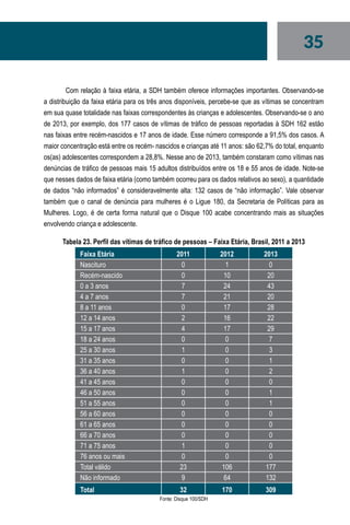 35
Com relação à faixa etária, a SDH também oferece informações importantes. Observando-se
a distribuição da faixa etária para os três anos disponíveis, percebe-se que as vítimas se concentram
em sua quase totalidade nas faixas correspondentes às crianças e adolescentes. Observando-se o ano
de 2013, por exemplo, dos 177 casos de vítimas de tráfico de pessoas reportadas à SDH 162 estão
nas faixas entre recém-nascidos e 17 anos de idade. Esse número corresponde a 91,5% dos casos. A
maior concentração está entre os recém- nascidos e crianças até 11 anos: são 62,7% do total, enquanto
os(as) adolescentes correspondem a 28,8%. Nesse ano de 2013, também constaram como vítimas nas
denúncias de tráfico de pessoas mais 15 adultos distribuídos entre os 18 e 55 anos de idade. Note-se
que nesses dados de faixa etária (como também ocorreu para os dados relativos ao sexo), a quantidade
de dados “não informados” é consideravelmente alta: 132 casos de “não informação”. Vale observar
também que o canal de denúncia para mulheres é o Ligue 180, da Secretaria de Políticas para as
Mulheres. Logo, é de certa forma natural que o Disque 100 acabe concentrando mais as situações
envolvendo criança e adolescente.
Tabela 23. Perfil das vítimas de tráfico de pessoas – Faixa Etária, Brasil, 2011 a 2013
Faixa Etária 2011 2012 2013
Nascituro 0 1 0
Recém-nascido 0 10 20
0 a 3 anos 7 24 43
4 a 7 anos 7 21 20
8 a 11 anos 0 17 28
12 a 14 anos 2 16 22
15 a 17 anos 4 17 29
18 a 24 anos 0 0 7
25 a 30 anos 1 0 3
31 a 35 anos 0 0 1
36 a 40 anos 1 0 2
41 a 45 anos 0 0 0
46 a 50 anos 0 0 1
51 a 55 anos 0 0 1
56 a 60 anos 0 0 0
61 a 65 anos 0 0 0
66 a 70 anos 0 0 0
71 a 75 anos 1 0 0
76 anos ou mais 0 0 0
Total válido 23 106 177
Não informado 9 64 132
Total 32 170 309
Fonte: Disque 100/SDH
 