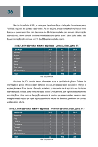 36
Nas denúncias feitas à SDH, a maior parte das vítimas foi reportada pelos denunciantes como
“brancas”, seguidas das “pardas” e das “pretas”. No ano de 2013, 57 das vítimas foram reportadas como
brancas, o que corresponde a mais da metade das 99 vítimas reportadas para as quais há informação
sobre cor/raça. Houve também 33 vítimas identificadas como pardas e em 7 casos como pretas. Não
houve informação sobre cor/raça em 210 dos 309 casos reportados no ano.
Tabela 24. Perfil das vítimas de tráfico de pessoas – Cor/Raça, Brasil, 2011 a 2013
Cor / Raça 2011 2012 2013
Amarela 0 0 1
Branca 7 29 57
Indígena 0 1 1
Parda 9 9 33
Preta 1 1 7
Total válido 17 40 99
Não informado 15 130 210
Total 32 170 309
Fonte: Disque 100/SDH
Os dados da SDH também trazem informações sobre a identidade de gênero. Trata-se de
informação de grande relevância sobre tráfico de pessoas, em especial sobre as questões relativas à
exploração sexual. Esse tipo de informação, entretanto, praticamente não é reportado nas denúncias
sobre tráfico de pessoas, como vemos na tabela abaixo. Eventualmente, com o gradual esclarecimento
com relação ao crime e com a divulgação adequada, é possível que essas questões passem a estar
mais presentes à medida que sejam reportadas em maior volume das denúncias, permitindo seu uso nas
análises sobre o tema.
Tabela 25. Perfil das vítimas de tráfico de pessoas – Identidade de Gênero, Brasil, 2011 a 2013
Identidade 2011 2012 2013
Bissexual 0 0 0
Gay 0 0 0
Lésbica 0 0 0
Transexual 0 0 0
Travesti 2 0 5
Total válido 2 0 5
Não informado 30 170 304
Total 32 170 309
Fonte: Disque 100/SDH
 