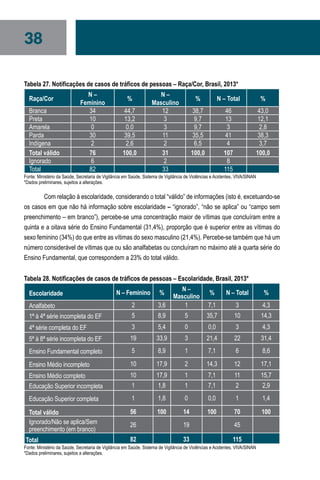 38
Tabela 27. Notificações de casos de tráficos de pessoas – Raça/Cor, Brasil, 2013*
Raça/Cor
N –
Feminino
%
N –
Masculino
% N – Total %
Branca 34 44,7 12 38,7 46 43,0
Preta 10 13,2 3 9,7 13 12,1
Amarela 0 0,0 3 9,7 3 2,8
Parda 30 39,5 11 35,5 41 38,3
Indígena 2 2,6 2 6,5 4 3,7
Total válido 76 100,0 31 100,0 107 100,0
Ignorado 6   2   8  
Total 82   33   115  
Fonte: Ministério da Saúde, Secretaria de Vigilância em Saúde, Sistema de Vigilância de Violências e Acidentes, VIVA/SINAN
*Dados preliminares, sujeitos a alterações.
Com relação à escolaridade, considerando o total “válido” de informações (isto é, excetuando-se
os casos em que não há informação sobre escolaridade – “ignorado”, “não se aplica” ou “campo sem
preenchimento – em branco”), percebe-se uma concentração maior de vítimas que concluíram entre a
quinta e a oitava série do Ensino Fundamental (31,4%), proporção que é superior entre as vítimas do
sexo feminino (34%) do que entre as vítimas do sexo masculino (21,4%). Percebe-se também que há um
número considerável de vítimas que ou são analfabetas ou concluíram no máximo até a quarta série do
Ensino Fundamental, que correspondem a 23% do total válido.
Tabela 28. Notificações de casos de tráficos de pessoas – Escolaridade, Brasil, 2013*
Escolaridade N – Feminino %
N –
Masculino
% N – Total %
Analfabeto 2 3,6 1 7,1 3 4,3
1ª à 4ª série incompleta do EF 5 8,9 5 35,7 10 14,3
4ª série completa do EF 3 5,4 0 0,0 3 4,3
5ª à 8ª série incompleta do EF 19 33,9 3 21,4 22 31,4
Ensino Fundamental completo 5 8,9 1 7,1 6 8,6
Ensino Médio incompleto 10 17,9 2 14,3 12 17,1
Ensino Médio completo 10 17,9 1 7,1 11 15,7
Educação Superior incompleta 1 1,8 1 7,1 2 2,9
Educação Superior completa 1 1,8 0 0,0 1 1,4
Total válido 56 100 14 100 70 100
Ignorado/Não se aplica/Sem
preenchimento (em branco)
26 19 45
Total 82 33 115
Fonte: Ministério da Saúde, Secretaria de Vigilância em Saúde, Sistema de Vigilância de Violências e Acidentes, VIVA/SINAN
*Dados preliminares, sujeitos a alterações.
 