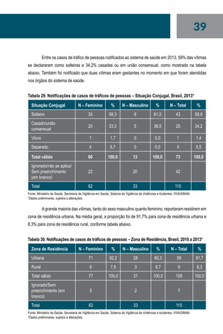 39
Entre os casos de tráfico de pessoas notificados ao sistema de saúde em 2013, 59% das vítimas
se declararam como solteiras e 34,2% casadas ou em união consensual, como mostrado na tabela
abaixo. Também foi notificado que duas vítimas eram gestantes no momento em que foram atendidas
nos órgãos do sistema de saúde.
Tabela 29. Notificações de casos de tráficos de pessoas – Situação Conjugal, Brasil, 2013*
Situação Conjugal N – Feminino % N – Masculino % N – Total %
Solteiro 35 58,3 8 61,5 43 58,9
Casado/união
consensual
20 33,3 5 38,5 25 34,2
Viúvo 1 1,7 0 0,0 1 1,4
Separado 4 6,7 0 0,0 4 5,5
Total válido 60 100,0 13 100,0 73 100,0
Ignorado/não se aplica/
Sem preenchimento
(em branco)
22   20   42  
Total 82   33   115  
Fonte: Ministério da Saúde, Secretaria de Vigilância em Saúde, Sistema de Vigilância de Violências e Acidentes, VIVA/SINAN
*Dados preliminares, sujeitos a alterações.
Agrande maioria das vítimas, tanto do sexo masculino quanto feminino, reportaram residirem em
zona de residência urbana. Na média geral, a proporção foi de 91,7% para zona de residência urbana e
8,3% para zona de residência rural, conforme tabela abaixo.
Tabela 30. Notificações de casos de tráficos de pessoas – Zona de Residência, Brasil, 2010 a 2013*
Zona de Residência N – Feminino % N – Masculino % N – Total %
Urbana 71 92,2 28 90,3 99 91,7
Rural 6 7,8 3 9,7 9 8,3
Total válido 77 100,0 31 100,0 108 100,0
Ignorado/Sem
preenchimento (em
branco)
5   2   7  
Total 82   33   115  
Fonte: Ministério da Saúde, Secretaria de Vigilância em Saúde, Sistema de Vigilância de Violências e Acidentes, VIVA/SINAN
*Dados preliminares, sujeitos a alterações.
 