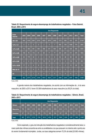 41
Tabela 32. Requerimento de seguro-desemprego de trabalhadores resgatados – Faixa Salarial,
Brasil, 2003 a 2013
  Ano Requerente
Faixa
Salarial
2003 2004 2005 2006 2007 2008 2009 2010 2011 2012 2013 Total
Até 1,00 604 1418 2581 2516 4920 3979 2492 1373 656 433 375 21347
1,01 a 1,5 0 0 0 0 2 4 7 405 704 1046 774 2943
1,51 a 2,00 113 392 481 594 568 441 605 526 491 429 365 5005
2,01 a 3,00 100 78 110 61 90 71 77 214 351 311 370 1833
3,01 a 4,00 23 175 32 4 4 13 8 54 38 50 42 443
4,01 a 5,00 4 2 3 4 10 13 27 11 3 114 10 201
5,01 a 10,00 17 2 4 8 4 0 1 4 2 12 25 79
Mais de 10 1 2 4 5 8 2 0 0 0 2 1 25
S/I 0 1 1 2 4 1 0 2 0 0 0 11
Total 862 2070 3216 3194 5610 4524 3217 2589 2245 2397 1962 31887
Fonte: /MTE
A grande maioria dos trabalhadores resgatados, de acordo com as informações do , é do sexo
masculino: de 2003 a 2013, foram 30.358 trabalhadores do sexo masculino (ou 95,2% do total).
Tabela 33. Requerimento de seguro-desemprego de trabalhadores resgatados – Gênero, Brasil,
2003 a 2013
  Ano Requerente
Gênero 2003 2004 2005 2006 2007 2008 2009 2010 2011 2012 2013 Total
Masculino 795 1960 3100 3049 5431 4364 2983 2422 2119 2283 1851 30358
Feminino 67 110 116 145 179 160 234 167 126 114 111 1529
Total 862 2070 3216 3194 5610 4524 3217 2589 2245 2397 1962 31887
Fonte: /MTE
Como esperado, o grau de instrução dos trabalhadores resgatados é consideravelmente baixo: a
maior parte das vítimas concentra-se entre os analfabetos e os que possuem no máximo até o quinto ano
do ensino fundamental incompleto. Juntas, as duas categorias somam 72,3% do total (23.063 vítimas).
 