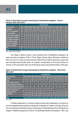 42
Tabela 34. Requerimento de seguro-desemprego de trabalhadores resgatados – Grau de
Instrução, Brasil, 2003 a 2013
  Ano Requerente
Grau Instrução 2003 2004 2005 2006 2007 2008 2009 2010 2011 2012 2013 Total
Analfabeto 195 869 2037 1076 2472 1445 896 542 347 489 232 10601
Até 5º ano incompleto 348 825 780 1494 1777 1681 1248 1294 1055 1116 844 12462
5º ano completo 0 0 0 0 2 1 5 102 204 154 184 652
6º ao 9º ano incompleto 63 209 222 424 827 835 600 437 391 349 311 4668
Fundamental completo 11 38 40 75 233 177 104 140 117 133 170 1238
Ens. Médio incompleto 8 21 31 38 98 107 107 41 64 88 99 702
Ens. Médio completo 5 20 15 37 114 107 94 31 66 64 115 668
Superior incompleto 0 1 0 0 2 4 4 2 1 4 5 23
Superior completo 0 0 0 0 0 0 1 0 0 0 2 3
S/I 232 87 91 50 85 167 158 0 0 0 0 870
Total 862 2070 3216 3194 5610 4524 3217 2589 2245 2397 1962 31887
Fonte: Seguro-Desemprego/MTE
Com relação à raça/cor da pele, a maior proporção entre os trabalhadores resgatados é de
negros (somando as categorias: “Preta” e “Parda”, Mulata, Cabocla, Cafuza, Mameluca ou Mestiça de
Preto com outra cor ou raça), que juntas somaram 3.828 (39,7%) do total de casos para os quais havia
essa informação disponível (total válido). Os “amarelos” corresponderam a 2.919 casos (30,3%) e os
“brancos” a 2.510 casos (26%). Não houve informação de raça/cor para 22.238 do total de 31.887 casos.
Tabela 35. Requerimento de seguro-desemprego de trabalhadores resgatados – Raça, Brasil,
2003 a 2013
  Ano Requerente
Raça requerente 2003 2004 2005 2006 2007 2008 2009 2010 2011 2012 2013 Total
Branca 85 81 279 78 442 291 297 247 263 263 184 2510
Preta 17 0 69 68 14 8 5 63 195 222 169 830
Parda, Mulata, Cabocla,
Cafuza, Mameluca ou Mestiça
de Preto com outra cor ou raça
73 36 77 61 234 267 267 244 581 737 420 2998
Amarela (de Origem Japonesa,
Chinesa, Coreana etc.)
148 152 210 179 636 782 539 266 4 2 1 2919
Indígena ou Índia 0 10 14 14 310 3 4 2 4 13 18 392
Total válido 323 279 649 400 1636 1351 1112 822 1047 1237 792 9649
S/I 539 1791 2567 2794 3974 3173 2105 1767 1198 1160 1170 22238
Total 862 2070 3216 3194 5610 4524 3217 2589 2245 2397 1962 31887
Fonte: /MTE
O trabalho agropecuário é a principal ocupação exercida pelos trabalhadores no momento em
que foram resgatados pelas operações de fiscalização do Ministério do Trabalho e Emprego. De acordo
com as informações provenientes do Seguro- Desemprego, 25.648 trabalhadores foram identificados na
categoria “Trabalhador Agropecuário em Geral”, da Classificação Brasileira de Ocupações – CBO, o que
 