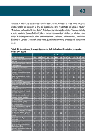 43
corresponde a 80,4% do total de casos identificados no período. Além desses casos, outras categorias
citadas também se relacionam à área da agropecuária, como “Trabalhador da Cana de Açúcar”,
“Trabalhador da Pecuária (Bovinos Corte)”, “Trabalhador da Cultura de Erva-Mate”, “Tratorista Agrícola”
e assim por diante. Também foi identificado um número considerável de trabalhadores relacionados ao
campo da construção e serviços, como “Servente de Obras”, “Pedreiro”, “Pintor de Obras”, “Armador de
Estrutura de Concreto”, “Soldador”, entre outros, que têm crescido muito, sobretudo nos últimos cinco
anos.
Tabela 36. Requerimento de seguro-desemprego de Trabalhadores Resgatados – Ocupação,
Brasil, 2003 a 2013
  Ano Requerente
Ocupação CBO Atual 2003 2004 2005 2006 2007 2008 2009 2010 2011 2012 2013 Total
0621005: Trabalhador Agropecuário
em Geral
591 1812 3067 3084 5216 4144 2279 2327 1491 1177 459 25648
0622110: Trabalhador da Cultura de
Cana-de-Açúcar
0 0 0 0 248 218 280 0 1 10 0 757
0717020: Servente de Obras 0 0 0 0 0 9 54 14 130 201 329 737
0715210: Pedreiro 3 1 0 0 0 4 20 3 59 144 341 575
0622020: Trabalhador Volante da
Agricultura
53 34 0 17 0 2 159 43 83 21 63 475
0623110: Trabalhador da Pecuária
(Bovinos Corte)
0 2 0 1 9 6 0 19 9 254 148 448
0632605: Carvoeiro 0 4 14 0 36 50 56 43 24 169 11 407
0632120: Operador de Motosserra 5 39 3 27 26 5 130 10 24 50 20 339
0622615: Trabalhador da Cultura de
Erva-Mate
0 0 0 0 1 0 92 17 21 25 29 185
0513205: Cozinheiro Geral 16 7 9 11 5 6 16 9 17 30 21 147
0632125: Trabalhador de Extração
Florestal, em Geral
0 0 78 0 28 0 3 0 4 4 6 123
0632615: Ajudante de Carvoaria 0 0 2 2 10 5 3 4 35 40 11 112
0524305: Vendedor Ambulante 0 0 0 1 0 0 0 0 0 0 93 94
0715505: Carpinteiro 0 0 0 0 1 0 10 2 36 17 27 93
0641015: Tratorista Agrícola 0 1 2 3 3 1 22 2 22 29 5 90
0711405: Garimpeiro 0 0 0 0 0 0 0 42 29 0 19 90
0763210: Costureiro na Confecção
em Série
5 0 0 0 0 0 0 2 18 16 48 89
0632505: Trabalhador da Exploração
de Árvores e Arbustos Produtores
de Substâncias Aromat., Medic. e
Tóxicas
0 55 0 7 0 0 22 0 0 0 0 84
0612005: Produtor Agrícola
Polivalente
69 1 1 0 0 0 0 0 1 0 2 74
0632610: Carbonizador 0 7 1 4 1 13 10 7 25 2 1 71
0763215: Costureiro à Máquina na
Confecção em Série
0 0 0 0 0 0 0 0 21 9 40 70
0622505: Trabalhador no Cultivo de
Árvores Frutíferas
0 0 0 0 0 10 0 0 0 0 49 59
 