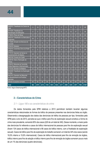 44
0622610: Trabalhador da Cultura de
Café
0 18 0 0 0 14 4 0 10 0 0 46
0514325: Trabalhador da
Manutenção de Edificações
0 0 0 0 0 0 0 3 13 17 1 34
0716610: Pintor de Obras 0 0 0 0 0 0 3 0 0 6 25 34
0622310: Trabalhador na Olericultura
(Legumes)
32 0 0 0 0 0 0 0 0 0 0 32
0715305: Armador de Estrutura de
Concreto
0 0 0 0 0 5 1 0 18 5 2 31
0724315: Soldador 0 0 0 0 0 0 0 1 0 13 15 29
0752310: Ceramista (Torno de Pedal
e Motor)
0 0 0 0 0 0 0 0 29 0 0 29
0773110: Operador de Serras no
Desdobramento de Madeira
24 0 0 0 0 0 0 0 0 0 0 24
0822105: Forneiro de Cubilô 0 20 0 1 1 1 0 0 0 0 0 23
0828105: Oleiro (Fabricação de
Telhas)
0 0 0 0 0 0 0 0 23 0 0 23
0782510: Motorista de Caminhão
(Rotas Regionais e Internacionais)
2 6 0 0 0 1 3 0 3 4 3 22
0773120: Serrador de Madeira 0 10 0 0 3 5 0 1 0 2 0 21
0632405: Trabalhador da Exploração
de Açaí
17 3 0 0 0 0 0 0 0 0 0 20
0641010: Operador de Máquinas
de Beneficiamento de Produtos
Agrícolas
0 0 0 0 0 0 2 0 6 11 1 20
Demais ocupações somadas 45 50 39 36 22 25 48 40 93 141 193 732
Total 862 2070 3216 3194 5610 4524 3217 2589 2245 2397 1962 31887
Fonte: Seguro-Desemprego/MTE
2 – Características do Crime
2.1 – Ligue 180 e as características do crime
Os dados fornecidos pela SPM relativos a 2013 permitiram também levantar algumas
características relacionadas às formas de tráfico de pessoas presentes nas denúncias feitas ao órgão.
Observando a desagregação dos dados das denúncias de tráfico de pessoas por tipo, fornecidos pela
SPM para o ano de 2013, percebe-se que o tráfico para fins de exploração sexual constituiu a forma do
crime mais prevalente, somando 65% dos casos (220 de um total de 340). Desse montante, a maior parte
das denúncias foi referente a casos de tráfico internacional de pessoas para fins de exploração sexual
(foram 134 casos de tráfico internacional e 86 casos de tráfico interno, com a finalidade de exploração
sexual). Casos de tráfico para fins de exploração do trabalho somaram um total de 34% dos casos (sendo
18,5% interno e 15,6% internacional). Casos de tráfico internacional para fins de remoção de órgãos,
tráfico interno para fins de adoção e tráfico interno para fins de remoção de órgãos somaram pouco mais
de um 1% das denúncias (quatro denúncias).
 