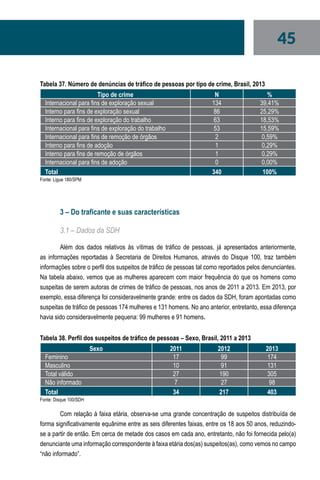 45
Tabela 37. Número de denúncias de tráfico de pessoas por tipo de crime, Brasil, 2013
Tipo de crime N %
Internacional para fins de exploração sexual 134 39,41%
Interno para fins de exploração sexual 86 25,29%
Interno para fins de exploração do trabalho 63 18,53%
Internacional para fins de exploração do trabalho 53 15,59%
Internacional para fins de remoção de órgãos 2 0,59%
Interno para fins de adoção 1 0,29%
Interno para fins de remoção de órgãos 1 0,29%
Internacional para fins de adoção 0 0,00%
Total 340 100%
Fonte: Ligue 180/SPM
3 – Do traficante e suas características
3.1 – Dados da SDH
Além dos dados relativos às vítimas de tráfico de pessoas, já apresentados anteriormente,
as informações reportadas à Secretaria de Direitos Humanos, através do Disque 100, traz também
informações sobre o perfil dos suspeitos de tráfico de pessoas tal como reportados pelos denunciantes.
Na tabela abaixo, vemos que as mulheres aparecem com maior frequência do que os homens como
suspeitas de serem autoras de crimes de tráfico de pessoas, nos anos de 2011 a 2013. Em 2013, por
exemplo, essa diferença foi consideravelmente grande: entre os dados da SDH, foram apontadas como
suspeitas de tráfico de pessoas 174 mulheres e 131 homens. No ano anterior, entretanto, essa diferença
havia sido consideravelmente pequena: 99 mulheres e 91 homens.
Tabela 38. Perfil dos suspeitos de tráfico de pessoas – Sexo, Brasil, 2011 a 2013
Sexo 2011 2012 2013
Feminino 17 99 174
Masculino 10 91 131
Total válido 27 190 305
Não informado 7 27 98
Total 34 217 403
Fonte: Disque 100/SDH
Com relação à faixa etária, observa-se uma grande concentração de suspeitos distribuída de
forma significativamente equânime entre as seis diferentes faixas, entre os 18 aos 50 anos, reduzindo-
se a partir de então. Em cerca de metade dos casos em cada ano, entretanto, não foi fornecida pelo(a)
denunciante uma informação correspondente à faixa etária dos(as) suspeitos(as), como vemos no campo
“não informado”.
 