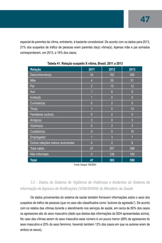 47
especial de parentes da vítima, entretanto, é bastante considerável. De acordo com os dados para 2013,
21% dos suspeitos de tráfico de pessoas eram parentes da(s) vítima(s). Apenas mãe e pai somados
corresponderam, em 2013, a 16% dos casos.
Tabela 41. Relação suspeito X vítima, Brasil, 2011 a 2013
Relação 2011 2012 2013
Desconhecido(a) 34 182 285
Mãe 4 36 51
Pai 2 15 12
Avó 1 8 9
Irmão(ã) 1 0 0
Cunhado(a) 0 2 0
Tio(a) 1 0 10
Familiares (outros) 0 2 0
Amigo(a) 3 0 3
Vizinho(a) 0 2 3
Cuidador(a) 0 5 10
Empregador 1 3 7
Outras relações menos recorrentes 0 2 8
Total válido 47 257 398
Não informado 0 126 192
Total 47 383 590
Fonte: Disque 100/SDH
3.2 - Dados do Sistema de Vigilância de Violências e Acidentes do Sistema de
Informação de Agravos de Notificações (VIVA/SINAN) do Ministério da Saúde
Os dados provenientes do sistema de saúde também fornecem informações sobre o sexo dos
suspeitos de tráfico de pessoas (que no caso são classificados como “autores da agressão”). De acordo
com os relatos das vítimas durante o atendimento nos serviços de saúde, em cerca de 80% dos casos
os agressores são do sexo masculino (dado que destoa das informações da SDH apresentadas acima).
No caso das vítimas serem do sexo masculino esse número é um pouco menor (68% de agressores do
sexo masculino e 20% do sexo feminino, havendo também 12% dos casos em que os autores eram de
ambos os sexos).
 