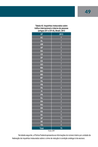 49
Tabela 43. Inquéritos instaurados sobre
tráfico internacional e interno de pessoas
(artigos 231 e 231-A), Brasil, 2013
UF 2013
AC 4
AL 1
AM 2
AP 0
BA 2
CE 5
DF 3
ES 1
GO 7
MA 1
MG 3
MS 2
MT 0
PA 2
PB 1
PE 4
PI 1
PR 5
RJ 3
RN 2
RO 1
RR 6
RS 4
SC 5
SP 10
SE 0
TO 0
Total 75
Fonte: DPF
Na tabela seguinte, a Polícia Federal apresenta as informações do número total e por unidade da
federação de inquéritos instaurados sobre o crime de redução à condição análoga à de escravo.
 
