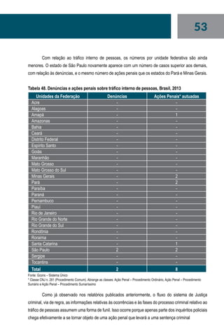 53
Com relação ao tráfico interno de pessoas, os números por unidade federativa são ainda
menores. O estado de São Paulo novamente aparece com um número de casos superior aos demais,
com relação às denúncias, e o mesmo número de ações penais que os estados do Pará e Minas Gerais.
Tabela 48. Denúncias e ações penais sobre tráfico interno de pessoas, Brasil, 2013
Unidades da Federação Denúncias Ações Penais* autuadas
Acre - -
Alagoas - -
Amapá - 1
Amazonas - -
Bahia - -
Ceará - -
Distrito Federal - -
Espírito Santo - -
Goiás - -
Maranhão - -
Mato Grosso - -
Mato Grosso do Sul - -
Minas Gerais - 2
Pará - 2
Paraíba - -
Paraná - -
Pernambuco - -
Piauí - -
Rio de Janeiro - -
Rio Grande do Norte - -
Rio Grande do Sul - -
Rondônia - -
Roraima - -
Santa Catarina - 1
São Paulo 2 2
Sergipe - -
Tocantins - -
Total 2 8
Fonte: Gcons – Sistema Único
* Classe CNJ n. 281 (Procedimento Comum). Abrange as classes: Ação Penal – Procedimento Ordinário, Ação Penal – Procedimento
Sumário e Ação Penal – Procedimento Sumaríssimo
Como já observado nos relatórios publicados anteriormente, o fluxo do sistema de Justiça
criminal, via de regra, as informações relativas às ocorrências e às fases do processo criminal relativo ao
tráfico de pessoas assumem uma forma de funil. Isso ocorre porque apenas parte dos inquéritos policiais
chega efetivamente a se tornar objeto de uma ação penal que levará a uma sentença criminal
 