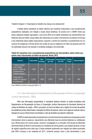 55
Trabalho Indígena” e “Exploração do trabalho da criança e do adolescente”.
A tabela abaixo apresenta os dados relativos aos inquéritos instaurados e aos procedimentos
preparatórios realizados com relação a essas áreas temáticas, de acordo com o CNMP. Ainda que
essas categorias estejam agrupadas, o que torna difícil uma análise focalizada nas características dos
diferentes tipos de tráfico, esses dados são relevantes por auxiliar a dimensionar as práticas criminosas
e seu tratamento pelos órgãos responsáveis, expondo o número de inquéritos e procedimentos em um
conjunto de categorias criminais ainda mais amplo do que as categorias de tráfico de pessoas para fins
de exploração sexual e de redução a condições análogas á de escravidão.
Tabela 50. Inquéritos civis e procedimentos preparatórios por área temática, sobre crimes que
podem estar relacionados ao tráfico de pessoas, Brasil, 2013
Assunto Instaurados
TACs
firmados
Arquivamento
sem TAC
Arquivamento
com TAC
Petição
Inicial
Recomendação
“Trabalho análogo
ao de trabalho
escravo, Tráfico de
Trabalhadores e
Trabalho Indígena”
1.003 305 470 322 67 12
“Exploração do
trabalho da criança e
do adolescente”
6.370 1.824 2.573 2.304 171 391
Fonte: CNMPInd (31/03/2014), Resolução CNMP nº 74.
4.5 – Das informações do Departamento de Recuperação de Ativos e Cooperação
Jurídica Internacional – DRCI
Além das informações apresentadas, é importante destacar também os dados levantados pelo
Departamento de Recuperação de Ativos e Cooperação Jurídica Internacional da Secretaria Nacional de
Justiça do Ministério da Justiça – DRCI, que possui um banco de dados com o registro do número de pedidos
de assistência jurídica relacionados a situações de tráfico de pessoas, assim como algumas variáveis sobre a
situação em que as vítimas foram encontradas e o tipo de atividade que estavam realizando.
ODRCIéresponsávelpeloprocessamento eencaminhamento depedidosdecooperaçãojurídica
internacional, ativos e passivos, respondendo aos diferentes tipos de acordos bilaterais ou multilaterais
que o Brasil possui com outros países, visando à investigação ou a instrução criminal para as diferentes
demandas feitas do Brasil a outros países (ou recebidas de outros países), que acabam gerando um tipo
de registro específico para cada caso. A base existente atualmente com relação aos dados levantados
pelo DRCI começou a ser realizada em 2011, contendo campos como o país demandante, o país
 