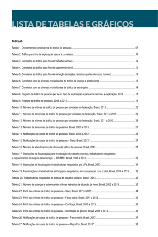 LISTA DE TABELAS E GRÁFICOS
TABELAS
Tabela 1. Os elementos constitutivos do tráfico de pessoas..................................................................................................... 07
Tabela 2. Tráfico para fins de exploração sexual e correlatos................................................................................................... 11
Tabela 3. Correlatos ao tráfico para fins de trabalho escravo................................................................................................... 12
Tabela 4. Correlatos ao tráfico para fins de casamento servil................................................................................................... 13
Tabela 5. Correlatos ao tráfico para fins de remoção de órgãos, tecidos e partes do corpo humano...................................... 13
Tabela 6. Correlatos com as diversas modalidades de tráfico de criança e adolescente......................................................... 13
Tabela 7. Correlatos com as diversas modalidades de tráfico de estrangeiro.......................................................................... 14
Tabela 8. Registro de tráfico de pessoas por sexo, tipo de exploração e país onde ocorreu a exploração, 2013.................... 17
Tabela 9. Registro de tráfico de pessoas, 2005 a 2013............................................................................................................ 19
Tabela 10. Número de vítimas de tráfico de pessoas por unidades da federação, Brasil, 2013............................................... 20
Tabela 11. Número de denúncias de tráfico de pessoas por unidades da federação, Brasil, 2011 a 2013.............................. 22
Tabela 12. Número de vítimas de tráfico de pessoas por unidades da federação, Brasil, 2011 a 2013................................... 24
Tabela 13. Número de denúncias de tráfico de pessoas, Brasil, 2007 a 2013.......................................................................... 25
Tabela 14. Notificações de casos de tráfico de pessoas, Brasil, 2009 a 2013*........................................................................ 26
Tabela 15. Notificações de casos de tráfico de pessoas – Sexo, Brasil, 2013*........................................................................ 27
Tabela 16. Número de atendimentos de vítimas de tráfico de pessoas, Brasil, 2013............................................................... 27
Tabela 17. Operações de fiscalização para erradicação do trabalho escravo, trabalhadores resgatados
e requerimentos de seguro-desemprego – SIT/MTE, Brasil, 1995 a 2013.............................................................................. 29
Tabela 18. Operações de fiscalização e trabalhadores resgatados por UFs, Brasil, 2013....................................................... 31
Tabela 19. Fiscalizações e trabalhadores estrangeiros resgatados, em comparação com o total, Brasil, 2010 a 2013.......... 32
Tabfela 20. Trabalhadores resgatados da prática de trabalho escravo, Brasil, 2013............................................................... 33
Tabela 21. Número de crianças e adolescentes vítimas retirados de situação de risco, Brasil, 2005 a 2013.......................... 33
Tabela 22. Perfil das vítimas de tráfico de pessoas – Sexo, Brasil, 2011 a 2013..................................................................... 34
Tabela 23. Perfil das vítimas de tráfico de pessoas – Faixa etária, Brasil, 2011 a 2013........................................................... 35
Tabela 24. Perfil das vítimas de tráfico de pessoas – Cor/Raça, Brasil, 2011 a 2013.............................................................. 36
Tabela 25. Perfil das vítimas de tráfico de pessoas – Identidade de gênero, Brasil, 2011 a 2013............................................ 36
Tabela 26. Notificações de casos de tráfico de pessoas – Faixa etária, Brasil, 2013*.............................................................. 37
Tabela 27. Notificações de casos de tráfico de pessoas – Raça/Cor, Brasil, 2013*................................................................. 38
 
