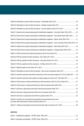 Tabela 28. Notificações de casos de tráfico de pessoas – Escolaridade, Brasil, 2013*............................................................ 38
Tabela 29. Notificações de casos de tráfico de pessoas – Situação conjugal, Brasil, 2013*.................................................... 39
Tabela 30. Notificações de casos de tráfico de pessoas – Zona de residência, Brasil, 2010 a 2013....................................... 39
Tabela 31. Requerimento de seguro-desemprego de trabalhadores resgatados – Faixa etária, Brasil, 2003 a 2013.............. 40
Tabela 32. Requerimento de seguro-desemprego de trabalhadores resgatados – Faixa salarial, Brasil, 2003 a 2013........... 41
Tabela 33. Requerimento de seguro-desemprego de trabalhadores resgatados – Gênero, Brasil, 2003 a 2013.................... 41
Tabela 34. Requerimento de seguro-desemprego de trabalhadores resgatados – Grau de instrução, Brasil, 2003 a 2013.... 42
Tabela 35. Requerimento de seguro-desemprego de trabalhadores resgatados – Raça, Brasil, 2003 a 2013........................ 42
Tabela 36. Requerimento de seguro-desemprego de trabalhadores resgatados – Ocupação, Brasil, 2003 a 2013................ 43
Tabela 37. Número de denúncias de tráfico de pessoas por tipo de crime, Brasil, 2013.......................................................... 45
Tabela 38. Perfil dos suspeitos de tráfico de pessoas – Sexo, Brasil, 2011 a 2013.................................................................. 45
Tabela 39. Perfil dos suspeitos de tráfico de pessoas – Faixa etária, Brasil, 2011 a 2013....................................................... 46
Tabela 40. Perfil dos suspeitos de tráfico de pessoas – Cor/Raça, Brasil, 2011 a 2013........................................................... 46
Tabela 41. Relação suspeito X vítima, Brasil, 2011 a 2013....................................................................................................... 47
Tabela 42. Notificações de casos de tráfico de pessoas – Sexo do autor da agressão, Brasil, 2013....................................... 48
Tabela 43. Inquéritos instaurados sobre tráfico internacional e interno de pessoas (artigos 231 e 231-A), Brasil, 2013......... 49
Tabela 44. Inquéritos instaurados sobre redução à condição análoga à de escravo (Art. 149), Brasil, 2013........................... 50
Tabela 45. Total de presos no sistema penitenciário por tráfico de pessoas, (Arts 231 e 231-A), Brasil, 2013........................ 51
Tabela 46. Total de presos no sistema penitenciário por tráfico de pessoas, Brasil, 2008 a 2013........................................... 51
Tabela 47. Denúncias e ações penais sobre tráfico internacional de pessoas, Brasil, 2013.................................................... 52
Tabela 48. Denúncias e ações penais sobre tráfico interno de pessoas, Brasil, 2013.............................................................. 53
Tabela 49. Denúncias e e ações penais sobre tráfico de pessoas, Brasil, 2013....................................................................... 54
Tabela 50. Inquéritos civis e procedimentos preparatórios por área temática sobre crimes
que podem estar relacionados ao tráfico de pessoas, Brasil, 2013.......................................................................................... 55
Tabela 51. Pedidos de cooperação jurídica internacional sobre tráfico de pessoas, 2011 a 2013.......................................... 56
GRÁFICOS
Gráfico 1. Trabalhadores resgatados – SIT/MTE, Brasil, 1995 a 2013..................................................................................... 30
Gráfico 2. Operações de fiscalização – SIT/MTE, Brasil, 1995 a 2013..................................................................................... 30
 