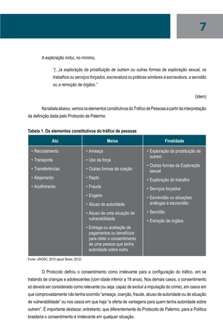 7
A exploração inclui, no mínimo,
“(...)a exploração da prostituição de outrem ou outras formas de exploração sexual, os
trabalhos ou serviços forçados, escravatura ou práticas similares à escravatura, a servidão
ou a remoção de órgãos.”
(Idem)
Natabelaabaixo,vemososelementosconstitutivosdoTráficodePessoasapartirdainterpretação
da definição dada pelo Protocolo de Palermo:
Tabela 1. Os elementos constitutivos do tráfico de pessoas
Ato Meios Finalidade
•	Recrutamento
•	Transporte
•	Transferências
•	Alojamento
•	Acolhimento
•	Ameaça
•	Uso da força
•	Outras formas de coação
•	Rapto
•	Fraude
•	Engano
•	Abuso de autoridade
•	Abuso de uma situação de
vulnerabilidade
•	Entrega ou aceitação de
pagamentos ou benefícios
para obter o consentimento
de uma pessoa que tenha
autoridade sobre outra
•	Exploração da prostituição de
outrem
•	Outras formas da Exploração
sexual
•	Exploração do trabalho
•	Serviços forçados
•	Escravidão ou situações
análogas à escravidão
•	Servidão
•	Extração de órgãos
Fonte: UNODC, 2010 (apud Teresi, 2012)
O Protocolo definiu o consentimento como irrelevante para a configuração do tráfico, em se
tratando de crianças e adolescentes (com idade inferior a 18 anos). Nos demais casos, o consentimento
só deverá ser considerado como relevante (ou seja, capaz de excluir a imputação do crime), em casos em
que comprovadamente não tenha ocorrido “ameaça, coerção, fraude, abuso de autoridade ou de situação
de vulnerabilidade” ou nos casos em que haja “a oferta de vantagens para quem tenha autoridade sobre
outrem”. É importante destacar, entretanto, que diferentemente do Protocolo de Palermo, para a Política
brasileira o consentimento é irrelevante em qualquer situação.
 