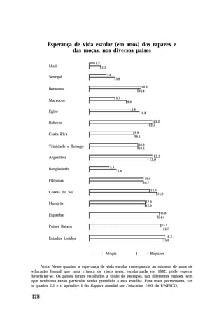 Esperança de vida escolar (em anos) dos rapazes e
                 das moças, nos diversos países

                                   1,2
         Mali                            2,3

                                               3,6
         Senegal                                       5,6

                                                                        10,9
         Botsuana
                                                                      10,4

                                                       5,7
         Marrocos                                             8,0

                                                                8,8
         Egito                                                         10,8

         Bahrein                                                                  13,2
                                                                               12,5
                                                                    9,4
         Costa Rica
                                                                     9,6

                                                                      10,6
         Trinidade e Tobago                                           10,6

         Argentina                                                               13,5
                                                                               13,0
                                                 4,4
         Bangladesh
                                                        5,9

                                                                            10,9
         Filipinas                                                         10,7

                                                                                13,0
         Coréia do Sul                                                                 14,3

         Hungria                                                             12,0
                                                                             12,0

                                                                                        15,0
         Espanha
                                                                                       14,4

         Países Baixos                                                                   15,2
                                                                                          15,7

                                                                                            16,3
         Estados Unidos                                                                   15,6



                                           Moças                                Rapazes


    Nota: Neste quadro, a esperança de vida escolar corresponde ao número de anos de
educação formal que uma criança de cinco anos, escolarizada em 1992, pode esperar
beneficiar-se. Os países foram escolhidos a título de exemplo, nas diferentes regiões, sem
que nenhuma razão particular tenha presidido a esta escolha. Para mais pormenores, ver
o quadro 2.2 e o apêndice I do Rapport mondial sur l’éducation 1995 da UNESCO.

128
 
