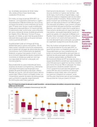 R E L A T Ó R I O D E M O N I T O R A M E N T O G L O B A L D E E P T 2013/4

vai, na verdade, para países de renda média
alta, sendo a China a maior beneficiada,
recebendo 21% do total.
Em média, ao longo do período 2010-2011, os
doadores – principalmente a Alemanha e o Japão –
desembolsaram US$ 656 milhões por ano à China,
em bolsas de estudo e custos embutidos por aluno,
valor 77 vezes maior do que a ajuda recebida pelo
Chade para a educação básica, no mesmo período.
O investimento total, na forma de custos embutidos
por aluno e bolsas de estudo, recebido anualmente
por Argélia, China, Marrocos, Tunísia e Turquia,
equivale, em média, ao valor total da ajuda direta à
educação básica para todos os 36 países de baixa
renda no período 2010-2011.
A ajuda também pode ser entregue de forma
desfavorável para os países mais pobres: 15% de
toda a ajuda é realizada na forma de empréstimos,
que os países têm de pagar de volta a taxas de juros
concessionais. Sem o investimento de doadores
bilaterais, os países mais pobres correm o risco
de se tornarem dependentes desses empréstimos,
incorrendo em dívidas que poderiam restringir
sua capacidade de financiar a educação com
recursos próprios.
Desconsiderando os custos embutidos por aluno,
as bolsas de estudo e os empréstimos, a Alemanha
cairia da primeira para a quinta posição como
doadora de ajuda direta para a educação; o Banco
Mundial, por sua vez, cairia do terceiro para o décimo
quarto lugar. O Reino Unido e os Estados Unidos, em
compensação, pulariam da sexta e da sétima posição
para a primeira e a segunda, respectivamente.
As informações sobre toda a gama do

financiamento da educação – incluindo ajuda,
recursos domésticos e gastos das famílias – são,
via de regra, insuficientes e fragmentadas, o que
resulta em análise e diagnóstico parciais de onde e
do quanto ainda é necessário. Novas análises de 7
países mostram que as famílias arcam com 37% do
gasto com educação primária e com 58% do gasto
com educação secundária, o que constitui um peso
particularmente alto para as famílias mais pobres.
Ademais, isso mostra o quão vital é a ajuda para o
financiamento da educação em alguns dos países
mais pobres: essa ajuda responde por quase um
quarto dos gastos com educação no Malawi e em
Ruanda. Esses resultados reforçam a importância
de se construir um sistema de financiamento
nacional abrangente para a educação, que poderia
ser espelhado na experiência da área da saúde.
Para não frustrar outra geração de crianças
em função da falta de recursos após 2015, os
governos nacionais e os doadores precisam ser
responsabilizados por seus compromissos de
prover os recursos necessários para que todos os
objetivos da educação sejam alcançados. Baseada
em análises apresentadas nos Relatórios de
Monitoramento Global de EPT ao longo dos anos, a
equipe deste Relatório propõe que seja estabelecida
uma meta para que os governos nacionais invistam
pelo menos 6% do seu PIB em educação. As metas
para governos e doadores também deveriam
incluir compromissos para que eles gastem pelo
menos 20% dos seus orçamentos em educação.
Estabelecer essas metas, bem como garantir
que governos e doadores as cumpram, serão
contribuições importantes para as oportunidades
educacionais de crianças e jovens no futuro.

R E L AT Ó R I O
CONCISO

São
necessárias
metas de
financiamento
pós-2015,
para evitar
frustrar outra
geração de
crianças.

Milhões de US$ (eixo da esquerda)

3 000

100

95%

2 500

A educação recebeu
apenas 1,4% de todo
o finaciamento.

74%

90
80
70

2 000

60

53%

1 500

50

45%
37%

36%

38%

1 000

40
28%

26%

30
20

500

10
0

Alimentação

Saúde

Agricultura

Financiamento recebido

Serviços de
coordenação
e apoio

Água e
saneamento
básico

Necessidades não satisfeitas

Proteção/
direitos humanos / Estado
de Direito

Habitação
e itens não
alimentícios

Recuperação
econômica e
infraestrutura

Educação

0

Parcela atendida do pedido de financiamento (%) (eixo da direita)

Figura 12: A dupla desvantagem da educação na ajuda humanitária – uma parcela pequena dos pedidos e uma parcela menor ainda dos
pedidos que são financiados
Pedidos e apelos de urgência consolidados e financiamento por setor, 2012

% financiada do pedido (eixo horizontal)

Fonte: Escritório da Coordenação de Assuntos Humanitários (2013).

21

 