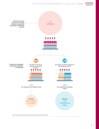 SALVANDO A VIDA DE CRIANÇAS

R E L A T Ó R I O D E M O N I T O R A M E N T O G L O B A L D E E P T 2013/4

Um nível educacional melhor reduz as mortes evitáveis de crianças

Número de crianças
menores de 5 anos que
morreram em países de
renda baixa e média baixa
em 2012

5,7
milhões

1

Redução da mortalidade
em países de renda baixa
e média baixa:

R E L AT Ó R I O
CONCISO

Se todas as mulheres
tivessem a educação
primária

15%

2

Se todas as mulheres tivessem a
educação secundária

49%

de redução da mortalidade infantil

de redução da mortalidade
infantil

Salvando

Salvando

0,9 milhão
de vidas

2,8
milhões de
vidas

Fontes: Gakidou (2013); Grupo Interagências para Estimativas sobre Mortalidade Infantil (2013).

25

 