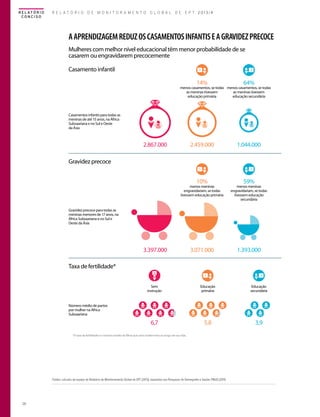 R E L AT Ó R I O
CONCISO

R E L A T Ó R I O D E M O N I T O R A M E N T O G L O B A L D E E P T 2013/4

A APRENDIZAGEM REDUZ OS CASAMENTOS INFANTIS E A GRAVIDEZ PRECOCE
Mulheres com melhor nível educacional têm menor probabilidade de se
casarem ou engravidarem precocemente
Casamento infantil

1

2

14%

64%

2.459.000

1.044.000

menos casamentos, se todas menos casamentos, se todas
as meninas tivessem
as meninas tivessem
educação primária
educação secundária

Casamentos infantis para todas as
meninas de até 15 anos, na África
Subsaariana e no Sul e Oeste
da Ásia

2.867.000
Gravidez precoce

2

1

10%

59%

menos meninas
engravidariam, se todas
tivessem educação primária

menos meninas
engravidariam, se todas
tivessem educação
secundária

3.071.000

1.393.000

Gravidez precoce para todas as
meninas menores de 17 anos, na
África Subsaariana e no Sul e
Oeste da Ásia

3.397.000
Taxa de fertilidade*

1

2

Sem
instrução

Educação
primária

Educação
secundária

6,7

5,8

3,9

Número médio de partos
por mulher na África
Subsaariana

*A taxa de fertilidade é o número médio de filhos que uma mulher teria ao longo de sua vida.

Fontes: cálculos da equipe do Relatório de Monitoramento Global de EPT (2013), baseados nas Pesquisas de Demografia e Saúde; PNUD (2011).

28

 