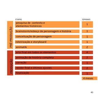 43
pesquisa de contexto e
elementos históricos
PRÉ-PRODUÇÃOPRODUÇÃO
SEMANASETAPAS
1
1
1
1
2
4
2
1
2
1
4 meses
conceituação de personagem
brainstorm/esboço de personagem e história
roteirização e storyboard
animatik
arte ﬁnal em todos os elementos
animação de história completa
correção
ﬁnalização
render ﬁnal e últimos ajustes
 
