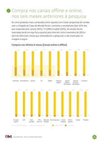 24Copyright E-bit - Todos os Direitos Reservados
Os cinco produtos mais comprados entre aqueles com maior propensão de vendas
com a chegada da Copa do Mundo foram: camiseta e smartphone (por 40% dos
que responderam), celular (35%), TV (28%) e tablet (26%). As vendas foram
realizadas tanto em loja física quanto pela Internet, entre novembro de 2013 e
abril de 2014 (seis meses que antecederam a pesquisa), e são mostradas na
imagem a seguir.
Comprou nos últimos 6 meses (Canais online e offline)
Não comprou
Console
game
Grill Som
portátil
GPS
com TV
Bola de
futebol
Churrasqueira Home
theater
Micro
system
Cooler Projetor
Fonte : E-bit Informação Base: 1.487 respondentes
90% 90% 91% 91% 92% 94% 94% 94% 95% 98%
10% 10% 9% 9% 8% 6% 6% 6% 5% 2%
Comprou
60%
Camiseta Celular Tablet Jogos/
Games
de futebol
Chuteira
40%
60%
40%
65%
35%
72%
28%
74%
26%
83%
17%
83%
17%
87%
13%
89%
11%
Smartphone TV Camisa
de time
de futebol
Câmera
digital
Compra nos canais offline e online,
nos seis meses anteriores à pesquisa
 
