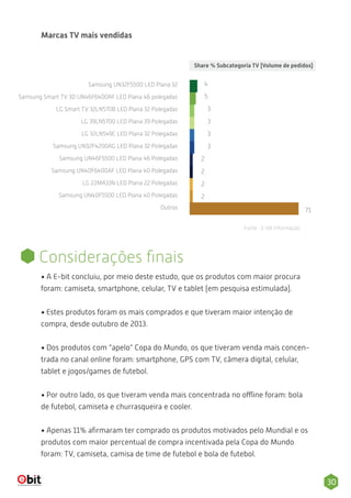 30
5
Samsung UN32F5500 LED Plana 32
Samsung Smart TV 3D UN46F6400AF LED Plana 46 polegadas
LG Smart TV 32LN570B LED Plana 32 Polegadas
LG 39LN5700 LED Plana 39 Polegadas
LG 32LN549C LED Plana 32 Polegadas
Samsung UN32F4200AG LED Plana 32 Polegadas
Samsung UN46F5500 LED Plana 46 Polegadas
Samsung UN40F6400AF LED Plana 40 Polegadas
LG 22MA33N LED Plana 22 Polegadas
Samsung UN40F5500 LED Plana 40 Polegadas
Outros
Marcas TV mais vendidas
Share % Subcategoria TV (Volume de pedidos)
4
3
3
3
3
2
2
2
2
71
• A E-bit concluiu, por meio deste estudo, que os produtos com maior procura
foram: camiseta, smartphone, celular, TV e tablet (em pesquisa estimulada).
• Estes produtos foram os mais comprados e que tiveram maior intenção de
compra, desde outubro de 2013.
• Dos produtos com “apelo” Copa do Mundo, os que tiveram venda mais concen-
trada no canal online foram: smartphone, GPS com TV, câmera digital, celular,
tablet e jogos/games de futebol.
• Por outro lado, os que tiveram venda mais concentrada no offline foram: bola
de futebol, camiseta e churrasqueira e cooler.
• Apenas 11% aﬁrmaram ter comprado os produtos motivados pelo Mundial e os
produtos com maior percentual de compra incentivada pela Copa do Mundo
foram: TV, camiseta, camisa de time de futebol e bola de futebol.
Considerações ﬁnais
Fonte : E-bit Informação
 