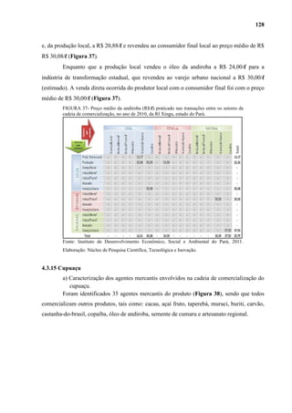 128


e, da produção local, a R$ 20,88/l e revendeu ao consumidor final local ao preço médio de R$
R$ 30,08/l (Figura 37).
        Enquanto que a produção local vendeu o óleo da andiroba a R$ 24,00/l para a
indústria de transformação estadual, que revendeu ao varejo urbano nacional a R$ 30,00/l
(estimado). A venda direta ocorrida do produtor local com o consumidor final foi com o preço
médio de R$ 30,00/l (Figura 37).
        FIGURA 37- Preço médio da andiroba (R$/l) praticado nas transações entre os setores da
        cadeia de comercialização, no ano de 2010, da RI Xingu, estado do Pará.




        Fonte: Instituto de Desenvolvimento Econômico, Social e Ambiental do Pará, 2011.
        Elaboração: Núcleo de Pesquisa Científica, Tecnológica e Inovação.


4.3.15 Cupuaçu
        a) Caracterização dos agentes mercantis envolvidos na cadeia de comercialização do
           cupuaçu.
        Foram identificados 35 agentes mercantis do produto (Figura 38), sendo que todos
comercializam outros produtos, tais como: cacau, açaí fruto, taperebá, muruci, buriti, carvão,
castanha-do-brasil, copaíba, óleo de andiroba, semente de cumaru e artesanato regional.
 