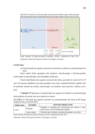 141


          FIGURA 44- Estrutura (%) da quantidade amostral comercializada e preço médio praticado
          (R$ correntes/l) do óleo da castanha-do-brasil na RI Xingu, estado do Pará, no ano de 2010.




          Fonte: Instituto de Desenvolvimento Econômico, Social e Ambiental do Pará, 2011.
          Elaboração: Núcleo de Pesquisa Científica, Tecnológica e Inovação.


4.3.20 Leites
          a) Caracterização dos agentes mercantis envolvidos na cadeia de comercialização dos
             leites.
          Nesta cadeia foram agrupados dois produtos: leite-de-amapá e leite-de-sucuúba,
sendo ambos comercializados com finalidades medicinais.
          Foram identificados dois agentes mercantis dos leites, que estão no ramo há 10 e 35
anos. Os mesmos trabalham com outros produtos, tais como: castanha-do-brasil, copaíba, óleo
de andiroba, semente de cumaru, unha-de-gato, uxi amarelo, casca preciosa, verônica, mel e
jucá.
          O Quadro 19 apresenta a caracterização dos agentes envolvidos na comercialização
deste produto, de acordo com seus respectivos setores.
QUADRO 19- Descrição dos agentes mercantis na comercialização dos leites da RI Xingu,
estado do Pará, no ano de 2010.
 MERCADO              SETORES                             AGENTES MERCANTIS
                                         Produção é composta por extrativistas que retiram o leite
                  Produção               (seiva) com o uso de ferramentas simples;
 Local
                  Varejo urbano          Feirantes que revendem o produto fracionado ou em litro.
Fonte: Instituto de Desenvolvimento Econômico, Social e Ambiental do Pará, 2011.
Elaboração: Núcleo de Pesquisa Científica, Tecnológica e Inovação.
 