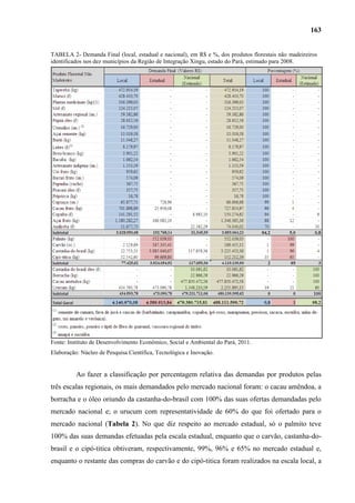 163


TABELA 2- Demanda Final (local, estadual e nacional), em R$ e %, dos produtos florestais não madeireiros
identificados nos dez municípios da Região de Integração Xingu, estado do Pará, estimado para 2008.




Fonte: Instituto de Desenvolvimento Econômico, Social e Ambiental do Pará, 2011.
Elaboração: Núcleo de Pesquisa Científica, Tecnológica e Inovação.


          Ao fazer a classificação por percentagem relativa das demandas por produtos pelas
três escalas regionais, os mais demandados pelo mercado nacional foram: o cacau amêndoa, a
borracha e o óleo oriundo da castanha-do-brasil com 100% das suas ofertas demandadas pelo
mercado nacional e; o urucum com representatividade de 60% do que foi ofertado para o
mercado nacional (Tabela 2). No que diz respeito ao mercado estadual, só o palmito teve
100% das suas demandas efetuadas pela escala estadual, enquanto que o carvão, castanha-do-
brasil e o cipó-titica obtiveram, respectivamente, 99%, 96% e 65% no mercado estadual e,
enquanto o restante das compras do carvão e do cipó-titica foram realizados na escala local, a
 