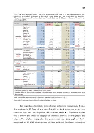 167


TABELA 4- Valor Agregado Bruto - VAB (local, estadual e nacional), em R$ e %, dos produtos florestais não
madeireiros identificados na Região de Integração Xingu, estado do Pará, organizados em categorias
(Alimentícios, Artesanatos/Utensílios, Derivado Animal, Derivado da Madeira e Fármacos/Cosméticos),
estimados para 2008.




Fonte: Instituto de Desenvolvimento Econômico, Social e Ambiental do Pará, 2011.
Elaboração: Núcleo de Pesquisa Científica, Tecnológica e Inovação.


          Para os produtos classificados como artesanato e utensílios, cuja agregação de valor
girou em torno de R$ 246,4 mil (em torno de 0,05% do VAB total) e, que se processou
somente na escala local, que compreende a RI em estudo (Tabela 4), a participação do cipó-
titica se destacou pelo fato da sua agregação ter contribuído com 62% do valor agregado pela
categoria. Com relação ao único produto de origem animal, o mel, cuja agregação de valor foi
contabilizada em R$ 124,2 mil, representou 0,03% do VAB total, formalizado totalmente no
 