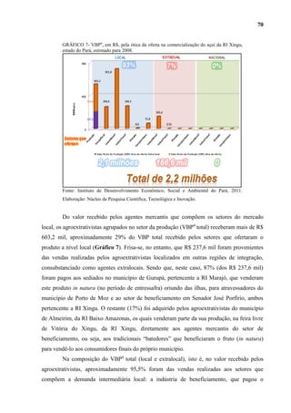 70


        GRÁFICO 7- VBPα, em R$, pela ótica da oferta na comercialização do açaí da RI Xingu,
        estado do Pará, estimado para 2008.




        Fonte: Instituto de Desenvolvimento Econômico, Social e Ambiental do Pará, 2011.
        Elaboração: Núcleo de Pesquisa Científica, Tecnológica e Inovação.


        Do valor recebido pelos agentes mercantis que compõem os setores do mercado
local, os agroextrativistas agrupados no setor da produção (VBPα total) receberam mais de R$
603,2 mil, aproximadamente 29% do VBP total recebido pelos setores que ofertaram o
produto a nível local (Gráfico 7). Frisa-se, no entanto, que R$ 237,6 mil foram provenientes
das vendas realizadas pelos agroextrativistas localizados em outras regiões de integração,
consubstanciado como agentes extralocais. Sendo que, neste caso, 87% (dos R$ 237,6 mil)
foram pagos aos sediados no município de Gurupá, pertencente a RI Marajó, que venderam
este produto in natura (no período de entressafra) oriundo das ilhas, para atravessadores do
município de Porto de Moz e ao setor de beneficiamento em Senador José Porfírio, ambos
pertencente a RI Xingu. O restante (17%) foi adquirido pelos agroextrativistas do município
de Almeirim, da RI Baixo Amazonas, os quais venderam parte da sua produção, na feira livre
de Vitória do Xingu, da RI Xingu, diretamente aos agentes mercantis do setor de
beneficiamento, ou seja, aos tradicionais “batedores” que beneficiaram o fruto (in natura)
para vendê-lo aos consumidores finais do próprio município.
        Na composição do VBPα total (local e extralocal), isto é, no valor recebido pelos
agroextrativistas, aproximadamente 95,5% foram das vendas realizadas aos setores que
compõem a demanda intermediária local: a indústria de beneficiamento, que pagou o
 