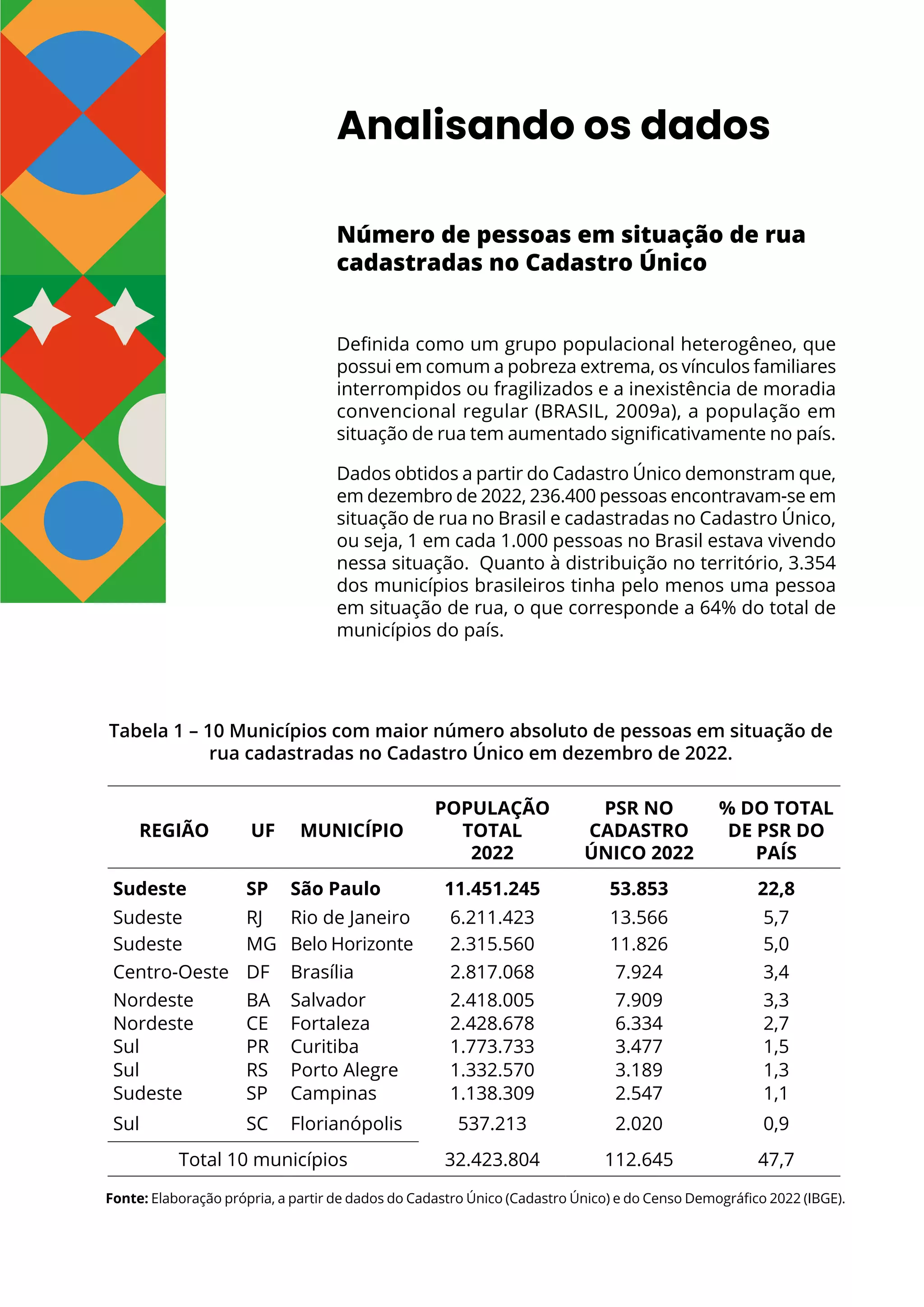 Analisando os dados
Número de pessoas em situação de rua
cadastradas no Cadastro Único
Definida como um grupo populacional heterogêneo, que
possui em comum a pobreza extrema, os vínculos familiares
interrompidos ou fragilizados e a inexistência de moradia
convencional regular (BRASIL, 2009a), a população em
situação de rua tem aumentado significativamente no país.
Dados obtidos a partir do Cadastro Único demonstram que,
em dezembro de 2022, 236.400 pessoas encontravam-se em
situação de rua no Brasil e cadastradas no Cadastro Único,
ou seja, 1 em cada 1.000 pessoas no Brasil estava vivendo
nessa situação. Quanto à distribuição no território, 3.354
dos municípios brasileiros tinha pelo menos uma pessoa
em situação de rua, o que corresponde a 64% do total de
municípios do país.
Tabela 1 – 10 Municípios com maior número absoluto de pessoas em situação de
rua cadastradas no Cadastro Único em dezembro de 2022.
REGIÃO UF MUNICÍPIO
POPULAÇÃO
TOTAL
2022
PSR NO
CADASTRO
ÚNICO 2022
% DO TOTAL
DE PSR DO
PAÍS
Sudeste SP São Paulo 11.451.245 53.853 22,8
Sudeste RJ Rio de Janeiro 6.211.423 13.566 5,7
Sudeste MG Belo Horizonte 2.315.560 11.826 5,0
Centro-Oeste DF Brasília 2.817.068 7.924 3,4
Nordeste BA Salvador 2.418.005 7.909 3,3
Nordeste CE Fortaleza 2.428.678 6.334 2,7
Sul PR Curitiba 1.773.733 3.477 1,5
Sul RS Porto Alegre 1.332.570 3.189 1,3
Sudeste SP Campinas 1.138.309 2.547 1,1
Sul SC Florianópolis 537.213 2.020 0,9
Total 10 municípios 32.423.804 112.645 47,7
Fonte: Elaboração própria, a partir de dados do Cadastro Único (Cadastro Único) e do Censo Demográfico 2022 (IBGE).
 