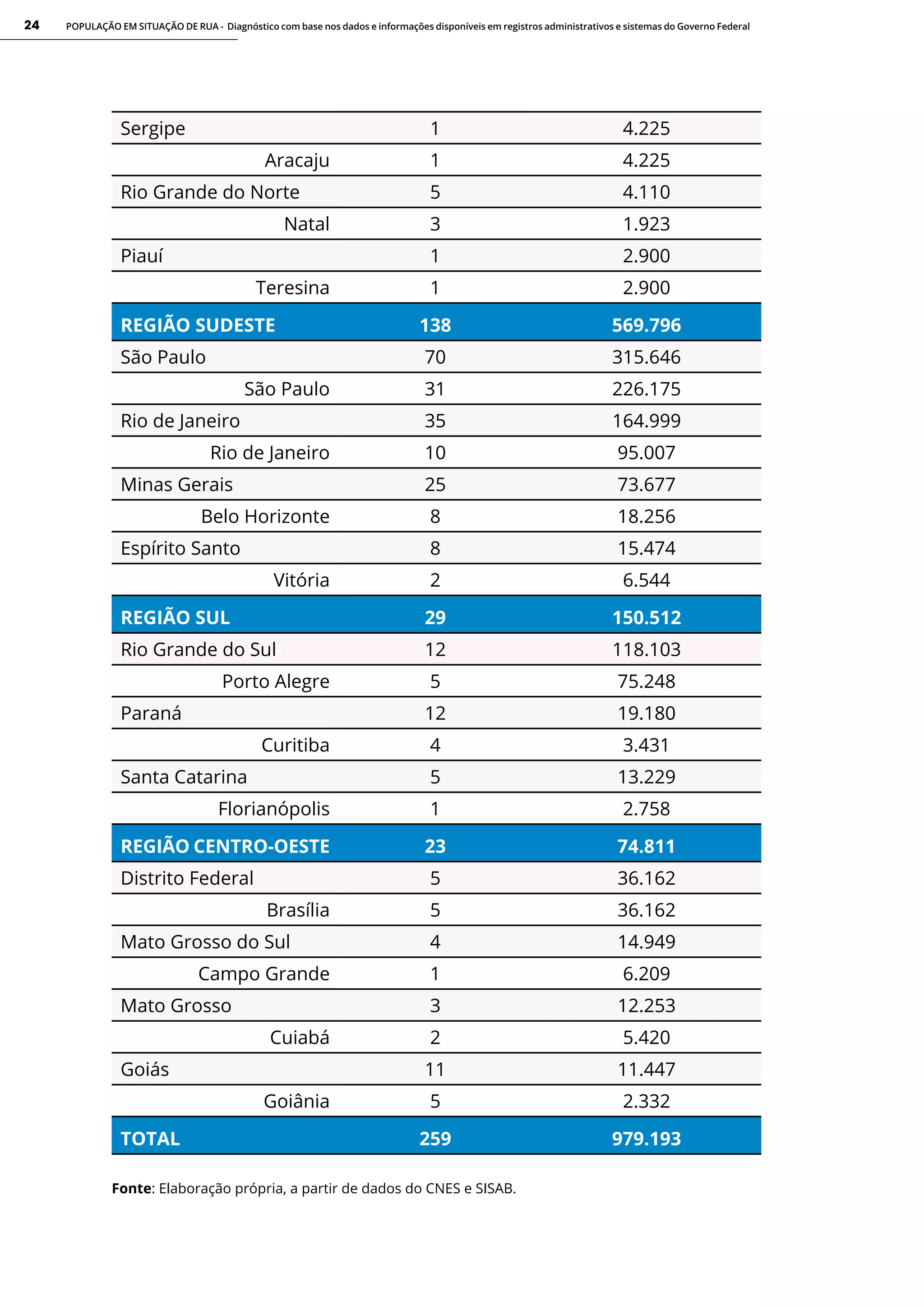 POPULAÇÃO EM SITUAÇÃO DE RUA - Diagnóstico com base nos dados e informações disponíveis em registros administrativos e sistemas do Governo Federal
24
Sergipe 1 4.225
Aracaju 1 4.225
Rio Grande do Norte 5 4.110
Natal 3 1.923
Piauí 1 2.900
Teresina 1 2.900
REGIÃO SUDESTE 138 569.796
São Paulo 70 315.646
São Paulo 31 226.175
Rio de Janeiro 35 164.999
Rio de Janeiro 10 95.007
Minas Gerais 25 73.677
Belo Horizonte 8 18.256
Espírito Santo 8 15.474
Vitória 2 6.544
REGIÃO SUL 29 150.512
Rio Grande do Sul 12 118.103
Porto Alegre 5 75.248
Paraná 12 19.180
Curitiba 4 3.431
Santa Catarina 5 13.229
Florianópolis 1 2.758
REGIÃO CENTRO-OESTE 23 74.811
Distrito Federal 5 36.162
Brasília 5 36.162
Mato Grosso do Sul 4 14.949
Campo Grande 1 6.209
Mato Grosso 3 12.253
Cuiabá 2 5.420
Goiás 11 11.447
Goiânia 5 2.332
TOTAL 259 979.193
Fonte: Elaboração própria, a partir de dados do CNES e SISAB.
 