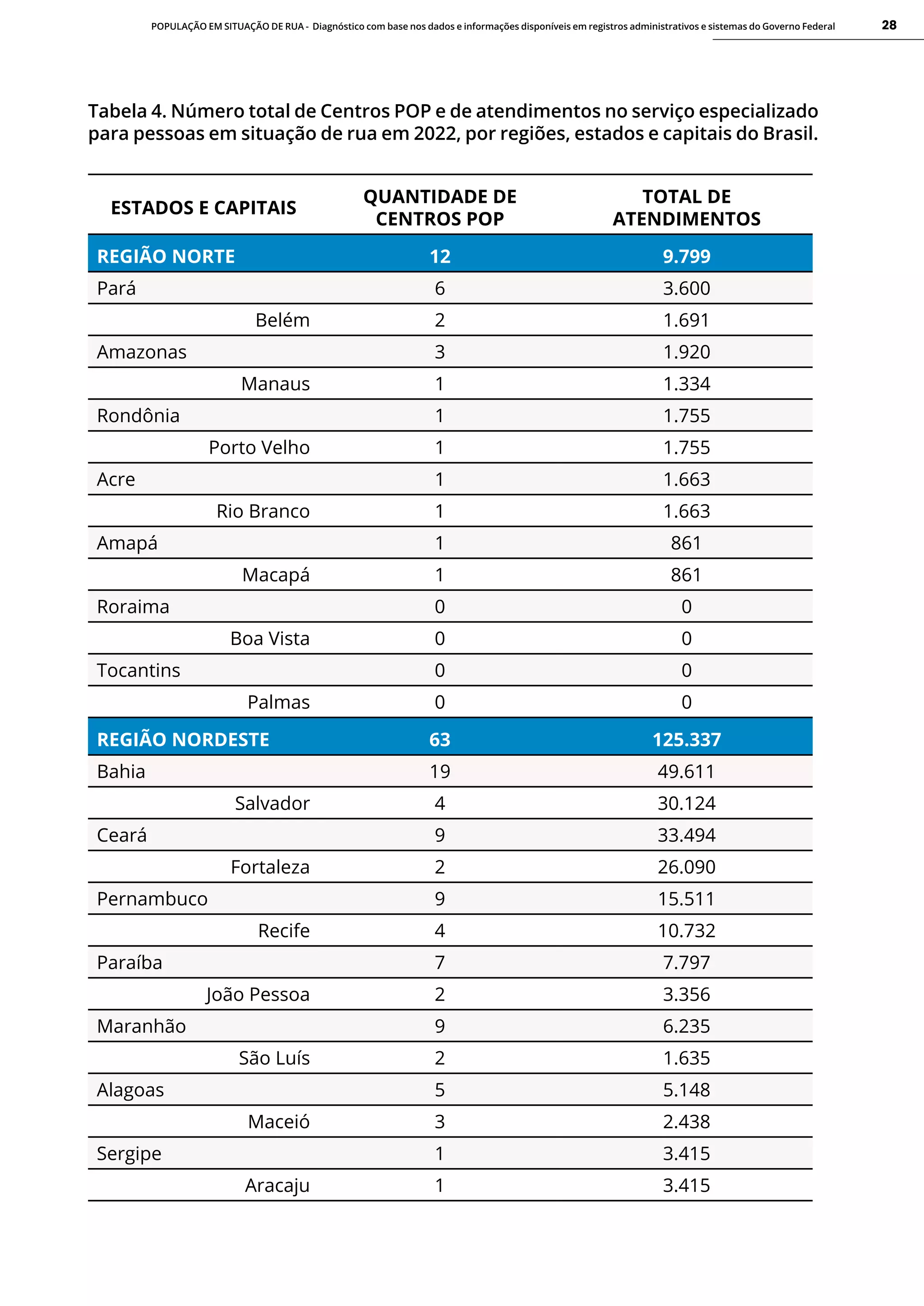 POPULAÇÃO EM SITUAÇÃO DE RUA - Diagnóstico com base nos dados e informações disponíveis em registros administrativos e sistemas do Governo Federal 28
Tabela 4. Número total de Centros POP e de atendimentos no serviço especializado
para pessoas em situação de rua em 2022, por regiões, estados e capitais do Brasil.
ESTADOS E CAPITAIS
QUANTIDADE DE
CENTROS POP
TOTAL DE
ATENDIMENTOS
REGIÃO NORTE 12 9.799
Pará 6 3.600
Belém 2 1.691
Amazonas 3 1.920
Manaus 1 1.334
Rondônia 1 1.755
Porto Velho 1 1.755
Acre 1 1.663
Rio Branco 1 1.663
Amapá 1 861
Macapá 1 861
Roraima 0 0
Boa Vista 0 0
Tocantins 0 0
Palmas 0 0
REGIÃO NORDESTE 63 125.337
Bahia 19 49.611
Salvador 4 30.124
Ceará 9 33.494
Fortaleza 2 26.090
Pernambuco 9 15.511
Recife 4 10.732
Paraíba 7 7.797
João Pessoa 2 3.356
Maranhão 9 6.235
São Luís 2 1.635
Alagoas 5 5.148
Maceió 3 2.438
Sergipe 1 3.415
Aracaju 1 3.415
 