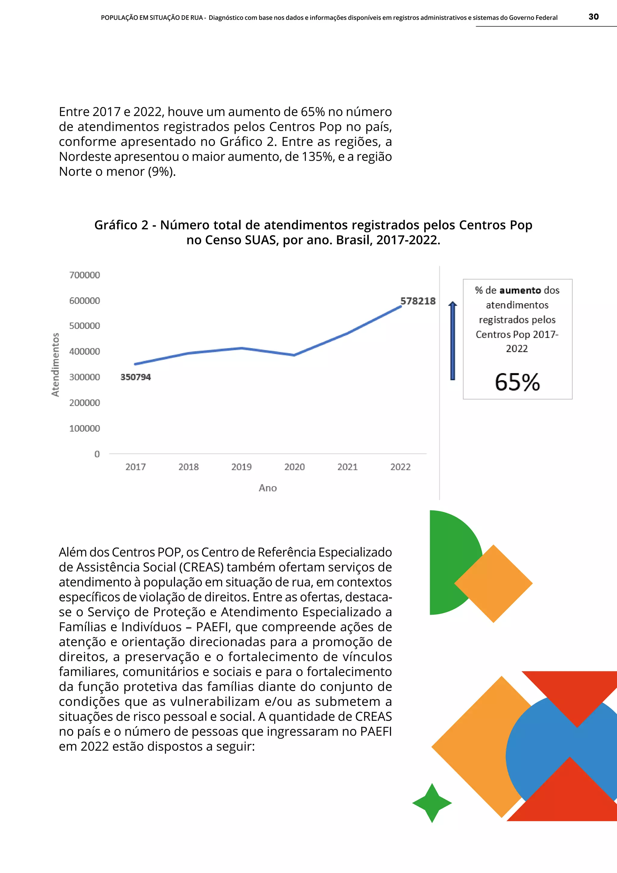 POPULAÇÃO EM SITUAÇÃO DE RUA - Diagnóstico com base nos dados e informações disponíveis em registros administrativos e sistemas do Governo Federal 30
Entre 2017 e 2022, houve um aumento de 65% no número
de atendimentos registrados pelos Centros Pop no país,
conforme apresentado no Gráfico 2. Entre as regiões, a
Nordeste apresentou o maior aumento, de 135%, e a região
Norte o menor (9%).
Gráfico 2 - Número total de atendimentos registrados pelos Centros Pop
no Censo SUAS, por ano. Brasil, 2017-2022.
Além dos Centros POP, os Centro de Referência Especializado
de Assistência Social (CREAS) também ofertam serviços de
atendimento à população em situação de rua, em contextos
específicos de violação de direitos. Entre as ofertas, destaca-
se o Serviço de Proteção e Atendimento Especializado a
Famílias e Indivíduos – PAEFI, que compreende ações de
atenção e orientação direcionadas para a promoção de
direitos, a preservação e o fortalecimento de vínculos
familiares, comunitários e sociais e para o fortalecimento
da função protetiva das famílias diante do conjunto de
condições que as vulnerabilizam e/ou as submetem a
situações de risco pessoal e social. A quantidade de CREAS
no país e o número de pessoas que ingressaram no PAEFI
em 2022 estão dispostos a seguir:
 