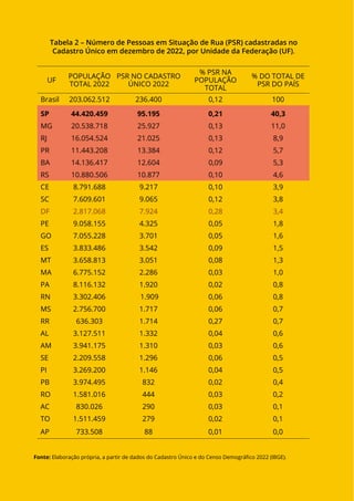 POPULAÇÃO EM SITUAÇÃO DE RUA - Diagnóstico com base nos dados e informações disponíveis em registros administrativos e sistemas do Governo Federal
17
Tabela 2 – Número de Pessoas em Situação de Rua (PSR) cadastradas no
Cadastro Único em dezembro de 2022, por Unidade da Federação (UF).
UF
POPULAÇÃO
TOTAL 2022
PSR NO CADASTRO
ÚNICO 2022
% PSR NA
POPULAÇÃO
TOTAL
% DO TOTAL DE
PSR DO PAÍS
Brasil 203.062.512 236.400 0,12 100
SP 44.420.459 95.195 0,21 40,3
MG 20.538.718 25.927 0,13 11,0
RJ 16.054.524 21.025 0,13 8,9
PR 11.443.208 13.384 0,12 5,7
BA 14.136.417 12.604 0,09 5,3
RS 10.880.506 10.877 0,10 4,6
CE 8.791.688 9.217 0,10 3,9
SC 7.609.601 9.065 0,12 3,8
DF 2.817.068 7.924 0,28 3,4
PE 9.058.155 4.325 0,05 1,8
GO 7.055.228 3.701 0,05 1,6
ES 3.833.486 3.542 0,09 1,5
MT 3.658.813 3.051 0,08 1,3
MA 6.775.152 2.286 0,03 1,0
PA 8.116.132 1.920 0,02 0,8
RN 3.302.406 1.909 0,06 0,8
MS 2.756.700 1.717 0,06 0,7
RR 636.303 1.714 0,27 0,7
AL 3.127.511 1.332 0,04 0,6
AM 3.941.175 1.310 0,03 0,6
SE 2.209.558 1.296 0,06 0,5
PI 3.269.200 1.146 0,04 0,5
PB 3.974.495 832 0,02 0,4
RO 1.581.016 444 0,03 0,2
AC 830.026 290 0,03 0,1
TO 1.511.459 279 0,02 0,1
AP 733.508 88 0,01 0,0
Fonte: Elaboração própria, a partir de dados do Cadastro Único e do Censo Demográfico 2022 (IBGE).
 