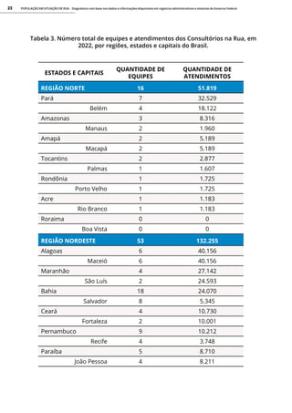 POPULAÇÃO EM SITUAÇÃO DE RUA - Diagnóstico com base nos dados e informações disponíveis em registros administrativos e sistemas do Governo Federal
23
Tabela 3. Número total de equipes e atendimentos dos Consultórios na Rua, em
2022, por regiões, estados e capitais do Brasil.
ESTADOS E CAPITAIS
QUANTIDADE DE
EQUIPES
QUANTIDADE DE
ATENDIMENTOS
REGIÃO NORTE 16 51.819
Pará 7 32.529
Belém 4 18.122
Amazonas 3 8.316
Manaus 2 1.960
Amapá 2 5.189
Macapá 2 5.189
Tocantins 2 2.877
Palmas 1 1.607
Rondônia 1 1.725
Porto Velho 1 1.725
Acre 1 1.183
Rio Branco 1 1.183
Roraima 0 0
Boa Vista 0 0
REGIÃO NORDESTE 53 132.255
Alagoas 6 40.156
Maceió 6 40.156
Maranhão 4 27.142
São Luís 2 24.593
Bahia 18 24.070
Salvador 8 5.345
Ceará 4 10.730
Fortaleza 2 10.001
Pernambuco 9 10.212
Recife 4 3.748
Paraíba 5 8.710
João Pessoa 4 8.211
 