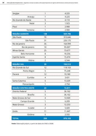 POPULAÇÃO EM SITUAÇÃO DE RUA - Diagnóstico com base nos dados e informações disponíveis em registros administrativos e sistemas do Governo Federal
24
Sergipe 1 4.225
Aracaju 1 4.225
Rio Grande do Norte 5 4.110
Natal 3 1.923
Piauí 1 2.900
Teresina 1 2.900
REGIÃO SUDESTE 138 569.796
São Paulo 70 315.646
São Paulo 31 226.175
Rio de Janeiro 35 164.999
Rio de Janeiro 10 95.007
Minas Gerais 25 73.677
Belo Horizonte 8 18.256
Espírito Santo 8 15.474
Vitória 2 6.544
REGIÃO SUL 29 150.512
Rio Grande do Sul 12 118.103
Porto Alegre 5 75.248
Paraná 12 19.180
Curitiba 4 3.431
Santa Catarina 5 13.229
Florianópolis 1 2.758
REGIÃO CENTRO-OESTE 23 74.811
Distrito Federal 5 36.162
Brasília 5 36.162
Mato Grosso do Sul 4 14.949
Campo Grande 1 6.209
Mato Grosso 3 12.253
Cuiabá 2 5.420
Goiás 11 11.447
Goiânia 5 2.332
TOTAL 259 979.193
Fonte: Elaboração própria, a partir de dados do CNES e SISAB.
 