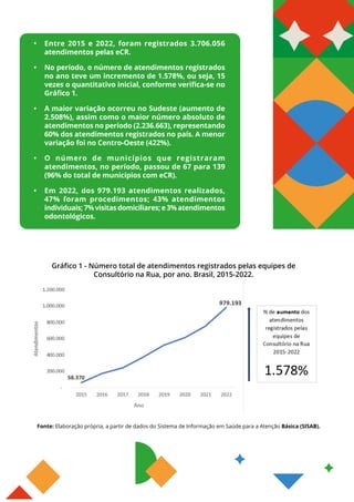 • Entre 2015 e 2022, foram registrados 3.706.056
atendimentos pelas eCR.
• No período, o número de atendimentos registrados
no ano teve um incremento de 1.578%, ou seja, 15
vezes o quantitativo inicial, conforme verifica-se no
Gráfico 1.
• A maior variação ocorreu no Sudeste (aumento de
2.508%), assim como o maior número absoluto de
atendimentos no período (2.236.663), representando
60% dos atendimentos registrados no país. A menor
variação foi no Centro-Oeste (422%).
• O número de municípios que registraram
atendimentos, no período, passou de 67 para 139
(96% do total de municípios com eCR).
• Em 2022, dos 979.193 atendimentos realizados,
47% foram procedimentos; 43% atendimentos
individuais; 7% visitas domiciliares; e 3% atendimentos
odontológicos.
Gráfico 1 - Número total de atendimentos registrados pelas equipes de
Consultório na Rua, por ano. Brasil, 2015-2022.
Fonte: Elaboração própria, a partir de dados do Sistema de Informação em Saúde para a Atenção Básica (SISAB).
 