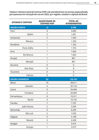 POPULAÇÃO EM SITUAÇÃO DE RUA - Diagnóstico com base nos dados e informações disponíveis em registros administrativos e sistemas do Governo Federal 28
Tabela 4. Número total de Centros POP e de atendimentos no serviço especializado
para pessoas em situação de rua em 2022, por regiões, estados e capitais do Brasil.
ESTADOS E CAPITAIS
QUANTIDADE DE
CENTROS POP
TOTAL DE
ATENDIMENTOS
REGIÃO NORTE 12 9.799
Pará 6 3.600
Belém 2 1.691
Amazonas 3 1.920
Manaus 1 1.334
Rondônia 1 1.755
Porto Velho 1 1.755
Acre 1 1.663
Rio Branco 1 1.663
Amapá 1 861
Macapá 1 861
Roraima 0 0
Boa Vista 0 0
Tocantins 0 0
Palmas 0 0
REGIÃO NORDESTE 63 125.337
Bahia 19 49.611
Salvador 4 30.124
Ceará 9 33.494
Fortaleza 2 26.090
Pernambuco 9 15.511
Recife 4 10.732
Paraíba 7 7.797
João Pessoa 2 3.356
Maranhão 9 6.235
São Luís 2 1.635
Alagoas 5 5.148
Maceió 3 2.438
Sergipe 1 3.415
Aracaju 1 3.415
 