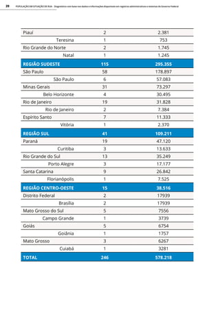 POPULAÇÃO EM SITUAÇÃO DE RUA - Diagnóstico com base nos dados e informações disponíveis em registros administrativos e sistemas do Governo Federal
29
Piauí 2 2.381
Teresina 1 753
Rio Grande do Norte 2 1.745
Natal 1 1.245
REGIÃO SUDESTE 115 295.355
São Paulo 58 178.897
São Paulo 6 57.083
Minas Gerais 31 73.297
Belo Horizonte 4 30.495
Rio de Janeiro 19 31.828
Rio de Janeiro 2 7.384
Espírito Santo 7 11.333
Vitória 1 2.370
REGIÃO SUL 41 109.211
Paraná 19 47.120
Curitiba 3 13.633
Rio Grande do Sul 13 35.249
Porto Alegre 3 17.177
Santa Catarina 9 26.842
Florianópolis 1 7.525
REGIÃO CENTRO-OESTE 15 38.516
Distrito Federal 2 17939
Brasília 2 17939
Mato Grosso do Sul 5 7556
Campo Grande 1 3739
Goiás 5 6754
Goiânia 1 1757
Mato Grosso 3 6267
Cuiabá 1 3281
TOTAL 246 578.218
 