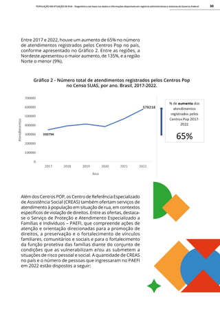 POPULAÇÃO EM SITUAÇÃO DE RUA - Diagnóstico com base nos dados e informações disponíveis em registros administrativos e sistemas do Governo Federal 30
Entre 2017 e 2022, houve um aumento de 65% no número
de atendimentos registrados pelos Centros Pop no país,
conforme apresentado no Gráfico 2. Entre as regiões, a
Nordeste apresentou o maior aumento, de 135%, e a região
Norte o menor (9%).
Gráfico 2 - Número total de atendimentos registrados pelos Centros Pop
no Censo SUAS, por ano. Brasil, 2017-2022.
Além dos Centros POP, os Centro de Referência Especializado
de Assistência Social (CREAS) também ofertam serviços de
atendimento à população em situação de rua, em contextos
específicos de violação de direitos. Entre as ofertas, destaca-
se o Serviço de Proteção e Atendimento Especializado a
Famílias e Indivíduos – PAEFI, que compreende ações de
atenção e orientação direcionadas para a promoção de
direitos, a preservação e o fortalecimento de vínculos
familiares, comunitários e sociais e para o fortalecimento
da função protetiva das famílias diante do conjunto de
condições que as vulnerabilizam e/ou as submetem a
situações de risco pessoal e social. A quantidade de CREAS
no país e o número de pessoas que ingressaram no PAEFI
em 2022 estão dispostos a seguir:
 