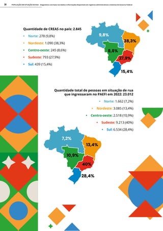 POPULAÇÃO EM SITUAÇÃO DE RUA - Diagnóstico com base nos dados e informações disponíveis em registros administrativos e sistemas do Governo Federal
31
Quantidade de CREAS no país: 2.845
• Norte: 278 (9,8%)
• Nordeste: 1.090 (38,3%)
• Centro-oeste: 245 (8,6%)
• Sudeste: 793 (27,9%)
• Sul: 439 (15,4%)
7,2%
13,4%
10,9%
40%
28,4%
9,8%
38,3%
8,6%
27,9%
15,4%
Quantidade total de pessoas em situação de rua
que ingressaram no PAEFI em 2022: 23.012
• Norte: 1.662 (7,2%)
• Nordeste: 3.085 (13,4%)
• Centro-oeste: 2.518 (10,9%)
• Sudeste: 9.213 (40%)
• Sul: 6.534 (28,4%)
 