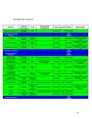 B) Tabela de Variáveis


                             Tipo de                       Coordenadas
       Variável                            Fonte                                 Custo      Escala    Estado       Observações
                           Informação                      Geográficas
                           Informação
Densidade Populacional                       INE                  -              Gratuito      -      TRATADO             -
                            Estatística
Quantidade de Unidades                                                                                  NÃO
                                -              -                  -                 -          -                          -
      Hoteleiras                                                                                      USAMOS
                                                                                                                Informação vectorizada
                           Informação      Portal de
    Nº de Hospitais                                               -              Gratuito      -      TRATADO    com base na imagem
                            Vectorial       Saúde
                                                                                                                         LYR
                                                                                                                Informação vectorizada
                           Informação      Portal de
  Nº Centros de Saúde                                             -              Gratuito      -      TRATADO    com base na imagem
                            Vectorial       Saúde
                                                                                                                         LYR
                                                                                                                Informação vectorizada
                           Informação
Nº Esquadras de Polícia                      PAI                  -              Gratuito      -      TRATADO    com base na imagem
                            Vectorial
                                                                                                                         LYR
                                                                                                        NÃO
Nº Quartéis de Bombeiros        -              -                  -                 -          -                          -
                                                                                                      USAMOS
  Nº de Equipamentos                                                                                    NÃO
                                -              -                  -                 -          -                          -
      Desportivos                                                                                     USAMOS
     Dados Limites         Informação
                                             IGP       Hayford-Grauss Datum 73   Gratuito      -      TRATADO
    Administrativos         Vectorial
                                                                                                                Informação vectorizada
   Acessibilidades –       Informação                   Hayford-Grauss Datum
                                            IGEOE                                Gratuito   1/500k    TRATADO    com base nos Rasters
Transportes Rodoviárias      vectorial                      Lisboa IGEOE
                                                                                                                      série M888
    Acessibilidades –
                                                                                                                Informação vectorizada
      Transportes e        Informação      Imagem
                                                                  -              Gratuito      -      TRATADO    com base na imagem
Plataformas Marítimas ou      JPEG           LYR
                                                                                                                         LYR
         Fluviais

    Acessibilidades                                                                                             Informação vectorizada
                                          Atlas do      Hayford-Grauss Datum
     Transportes e          Shapefile                                            Gratuito   1/1000k   TRATADO    com base na imagem
                                          Ambiente          Lisboa IGEOE
Plataformas Ferroviárias                                                                                                 LYR
                                                                                                                Informação vectorizada
     Transportes e         Informação      PDM dos
                                                                  -              Gratuito      -      TRATADO    com base na imagem
  Plataformas Aéreas          JPEG        Concelhos
                                                                                                                         LYR
                           Informação
   Topografia/Relevo                        IGEOE      Hayford-Grauss Datum 73   Gratuito    1/25k    TRATADO
                             vectorial
                                           Agência
                                                                                                                Informação vectorizada
                                          Portuguesa
      Hidrografia           Shapefile                  Hayford-Grauss Datum 73   Gratuito   1/1000k   TRATADO    com base nos Rasters
                                              do
                                                                                                                       Militares
                                           Ambiente
         Solos               COS90           IGP       Hayford-Grauss Datum 73   Gratuito    1/25k    TRATADO
                           Informação      PDM dos
        Ren/Ran                                                   -              Gratuito   1/25K     TRATADO
                             vectorial    Concelhos
                                                                                                        NÃO
  Património Histórico          -              -                  -                 -          -                          -
                                                                                                      USAMOS




                                                                                                                     10
 