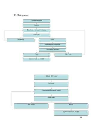C) Fluxogramas

                     Cidade Olímpica


                          Variáveis


               Escolha de Informação Analógica


                         Verificação


   Não Passa                                            Passa


                                           Digitalização da Informação


                                                 Verificação/Topologia


                           Passa                                            Não Passa


                  Implementada em ArcGIS




                                             Cidade Olímpica



                                                    Variáveis




                                       Escolha de Informação Digital




                                                   Verificação




               Não Passa                                                         Passa




                                                                         Implementada em ArcGIS



                                                                                                  11
 
