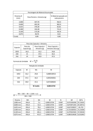 Porcetagem de Material Acumulado
Peneiras #
(mm)
Peso Peneira + Amostra (g)
% Material passado em
cada peneira
2,000 447,70 98,53
0,600 402,30 88,53
0,425 376,30 82,81
0,300 332,30 73,13
0,149 173,30 38,14
0,075 38,70 8,52
Fundo 0,00 0,00
Peso das Capsulas + Amostra
Capsula
Peso da
Capsula (g)
Peso Capsula +
Amostra (g)
Peso Capsula +
Amostra Seca (g)
1053 16,5 32,2 29,8
244 15 37,5 34,3
316 19 39,9 37,2
Formula da Umidade
Relação de Umidade
Capsula M Ms W
1053 32,2 29,8 0,080536913
244 37,5 34,3 0,093294461
316 39,9 37,2 0,072580645
W medio 0,08213734
Peneira Mh Mr W N Qf Qf %
2,000 mm 454,4 7,1 0,08213734 0,987 0,971565458 97,15655
0,600 mm 454,4 52,5 0,08213734 0,987 0,872871343 87,28713
0,425 mm 454,4 78,1 0,08213734 0,987 0,817220037 81,722
0,300 mm 454,4 122,1 0,08213734 0,987 0,721569353 72,15694
0,149 mm 454,4 281,1 0,08213734 0,987 0,375922565 37,59226
0,075 mm 454,4 415,7 0,08213734 0,987 0,083318428 8,331843
 