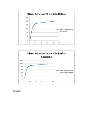 Conclusão
0
20
40
60
80
100
120
0 0.5 1 1.5 2 2.5
Diam. Peneira x % de Solo Retida
Diam. Peneira x % de
Solo Retida
0
20
40
60
80
100
120
0 0.5 1 1.5 2 2.5
Diam. Peneira x % de Solo Retida
Corrigida
Diam. Peneira x % de
Solo Retida Corrigida
 