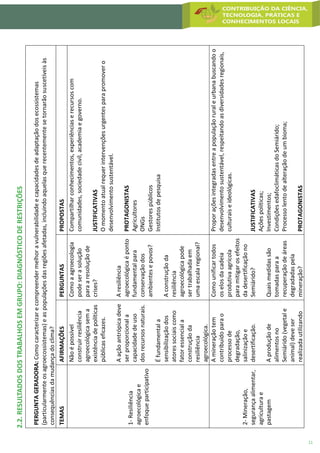 11
PERGUNTAGERADORA:Comocaracterizarecompreendermelhoravulnerabilidadeecapacidadesdeadaptaçãodosecossistemas
(particularmenteosagroecossistemas)easpopulaçõesdasregiõesafetadas,incluindoaquelasquerecentementesetornarãosuscetíveisàs
consequênciasdamudançadoclima?
TEMASAFIRMAÇÕESPERGUNTASPROPOSTAS
1-Resiliência
agroecológicae
enfoqueparticipativo
Nãoépossível
construirresiliência
agroecológicasema
existênciadepolíticas
públicaseficazes.
Aaçãoantrópicadeve
serproporcionala
capacidadedeuso
dosrecursosnaturais.
Éfundamentala
sensibilizaçãodos
atoressociaiscomo
fatoressenciala
construçãoda
resiliência
agroecológica.
Comoaagroecologia
podeserasolução
paraaresoluçãode
crises?
Aresiliência
agroecológicaéponto
fundamentalpara
conservaçãodos
ambientesepovos?
Aconstruçãoda
resiliência
agroecológicapode
sertrabalhadaem
umaescalaregional?
Compartilharconhecimentos,experiênciaserecursoscom
comunidades,sociedadecivil,academiaegoverno.
JUSTIFICATIVAS
Omomentoatualrequerintervençõesurgentesparapromovero
desenvolvimentosustentável.
PROTAGONISTAS
Agricultores
ONGs
Gestorespúblicos
Institutosdepesquisa
2-Mineração,
segurançaalimentar,
agriculturae
pastagem
Amineraçãotem
contribuídoparao
processode
degradação,
salinizaçãoe
desertificação.
Aproduçãode
alimentosno
Semiárido(vegetale
animal)deveser
realizadautilizando
Comounificartodos
oselosdacadeia
produtivaagrícola
paramitigarosefeitos
dadesertificaçãono
Semiárido?
Quaismedidassão
tomadasparaa
recuperaçãodeáreas
degradadaspela
mineração?
Proporaçõesintegradasentreapopulaçãoruraleurbanabuscandoo
desenvolvimentosustentável,respeitandoasdiversidadesregionais,
culturaiseideológicas.
JUSTIFICATIVAS
Açõespolíticas;
Investimentos;
CondiçõesedafoclimáticasdoSemiárido;
Processolentodealteraçãodeumbioma;
PROTAGONISTAS
2.2.RESULTADOSDOSTRABALHOSEMGRUPO:DIAGNÓSTICODERESTRIÇÕES
 