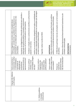 13
4–Políticaspúblicas
einovações
institucionais
Ogruponãoelaborou
asafirmações.
Comocaracterizare
compreendermelhor
avulnerabilidadee
capacidadede
adaptaçãodos
ecossistemas
(particularmenteos
agroecossistemas)?
Comoaspolíticas
voltadasaessas
comunidadeschegam
atéelas?
Comoserealizao
diagnósticodas
comunidades
atendidaspelas
políticaspúblicas?
Comoaeducação
públicachegaaessas
comunidades?
Porqueas
experiências
popularesexitosas
nãosãofortalecidas?
Elaborardiagnósticosconcretossobreasituaçãodessas
comunidades,considerandoaqualidadedosdiagnósticosea
participaçãoemsuaelaboração,deatoresdaacademiaedas
comunidades.
Incorporarnosdiagnósticosadimensãoambientalparasubsidiara
elaboraçãodepolíticaspúblicaseinovaçõesinstitucionais
resultantes,deformatransdisciplinareparticipativa.
Fortalecerarelaçãoentreoconhecimentocientíficooconhecimento
popularevice-versa;
Instituirnocurrículomínimoobrigatórioemtodasasmodalidadesde
educação,aeducaçãocontextualizadanasinstituiçõesqueabrangem
asáreassuscetíveisàdesertificação.
Sugestão:realizarreuniãodaCNCD.
JUSTIFICATIVA
Faltaumainterlocuçãoentreosentesqueformulamaspolíticas
públicaseaComissãoNacionaldeCombateaDesertificação;
OINSAdeveriaparticiparmaisdasarticulaçõescomosformuladores
depolítica.
RetomaroPlanoNacionaldeDesenvolvimentoSustentáveloude
CombateàDesertificação.
PROTAGONISTAS
Parlamentares
 